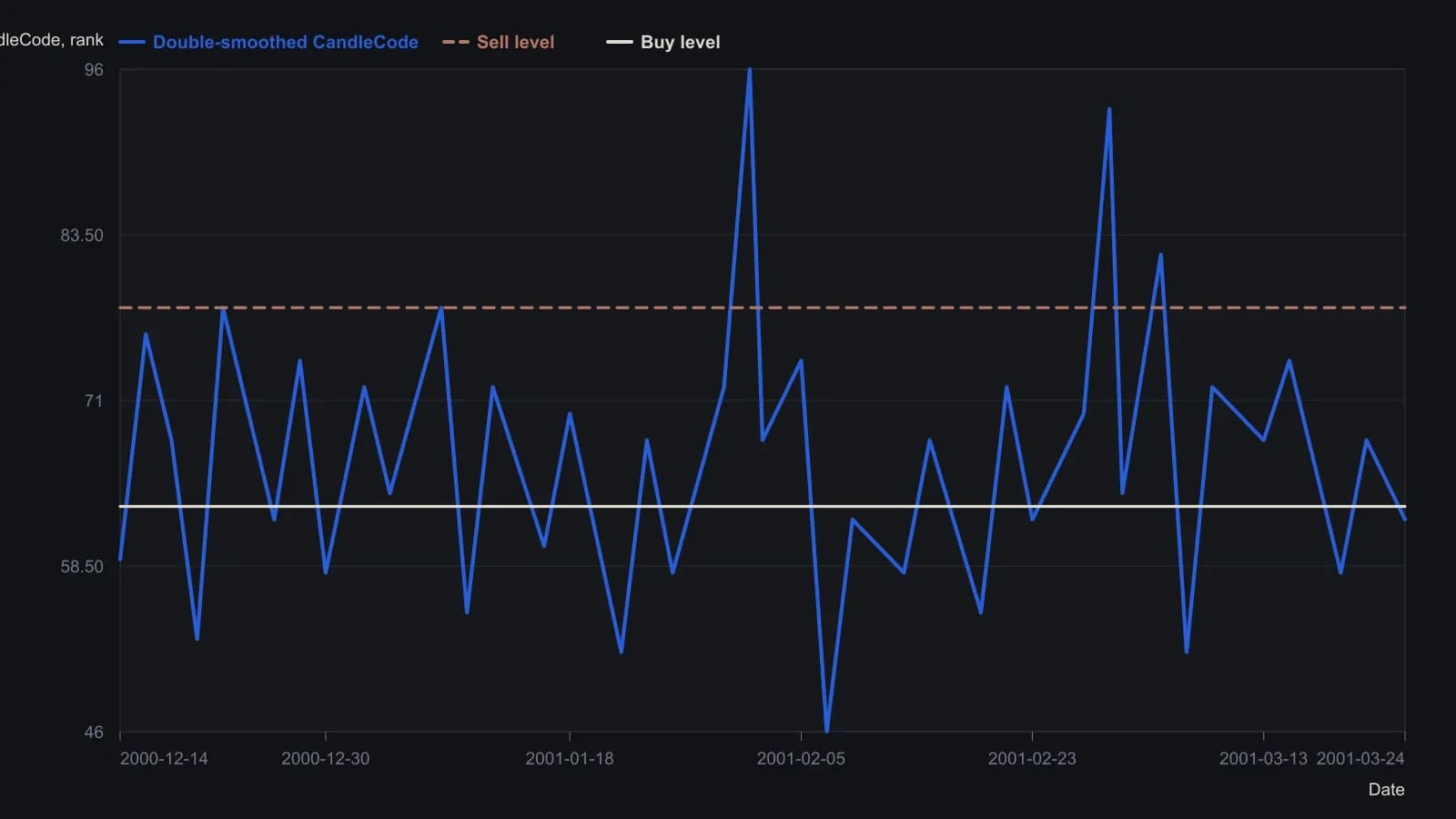Double-smoothed hourly GBP CandleCode (Dec 2000–Mar 2001) with the article’s fixed sell and buy rails. The same rails are crossed by two later spikes whose amplitude is no longer comparable, which is why the source replaces those rails with a volatility-scaled band. Values were read off Figure 3’s plotted indicator pane, not from a table.
