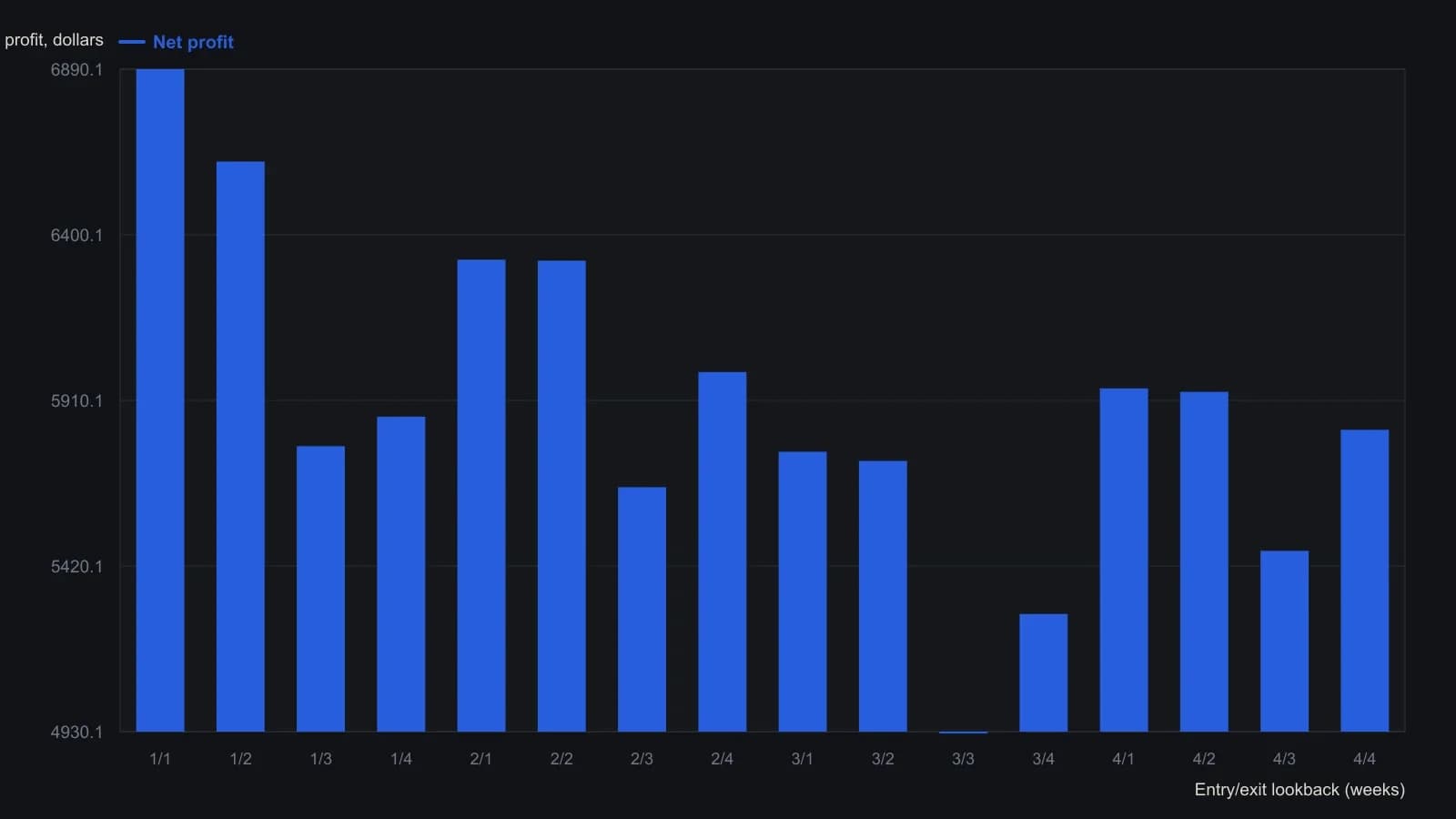 Every neighboring one-to-four-week entry and exit pair stays profitable, so locking three weeks in and three weeks out sits inside a stable block rather than on a lone spike. Net-profit figures are taken from the article's sixteen-row weekly optimization table on the Value Line Arithmetic Index from January 1990 through December 1998.