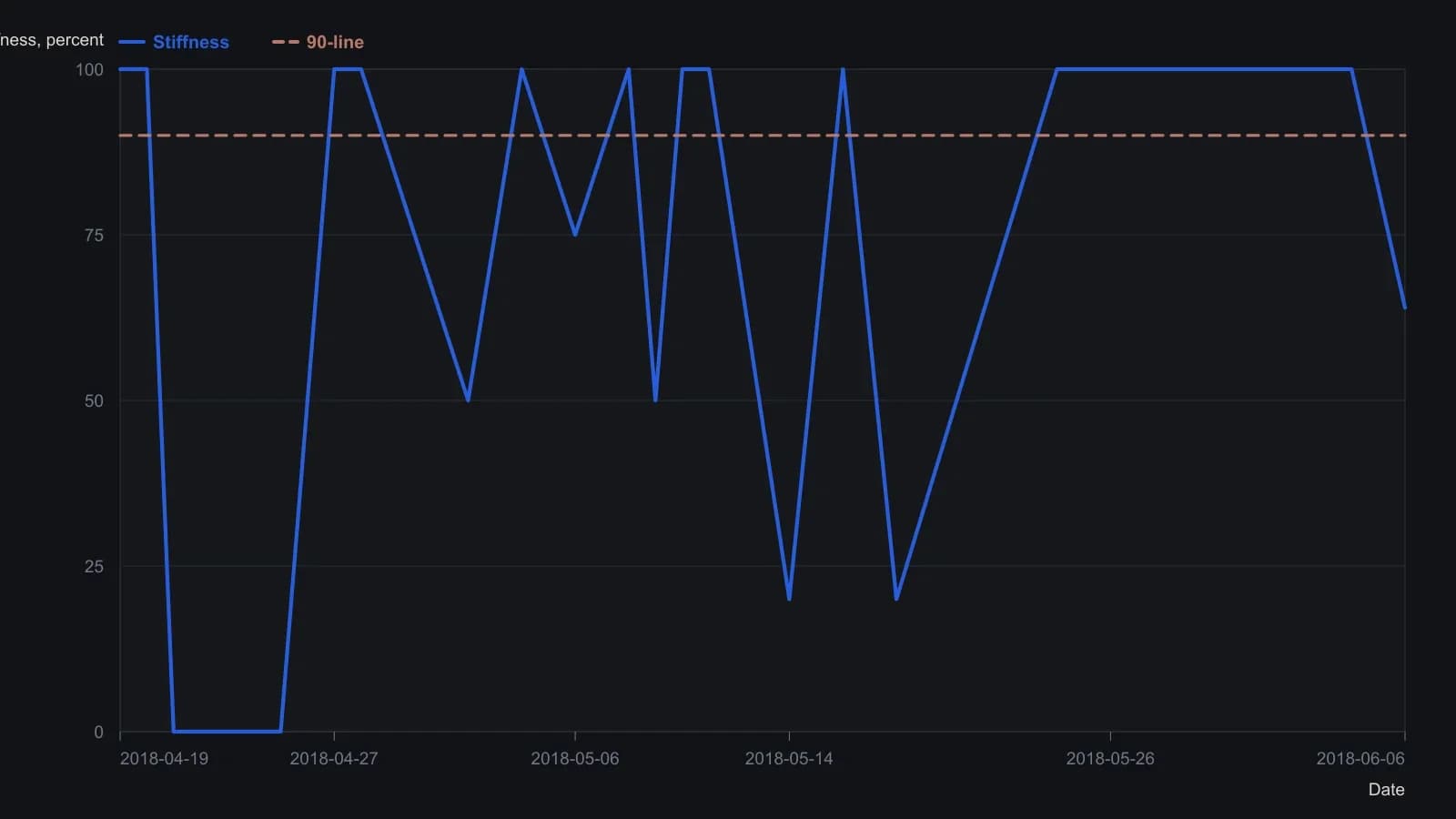 On the 30-minute NQM8 window from mid-April to early June 2018, stiffness (MA 100, lookback 70) pins at 100 through the late-May advance and sits at 0 after the April selloff. The author’s rule was to buy a cross above 90 and sell a cross back below 90 — the same level drawn on the oscillator pane. Series values were read off that plotted curve; the 90 line is the one stated in the letter.