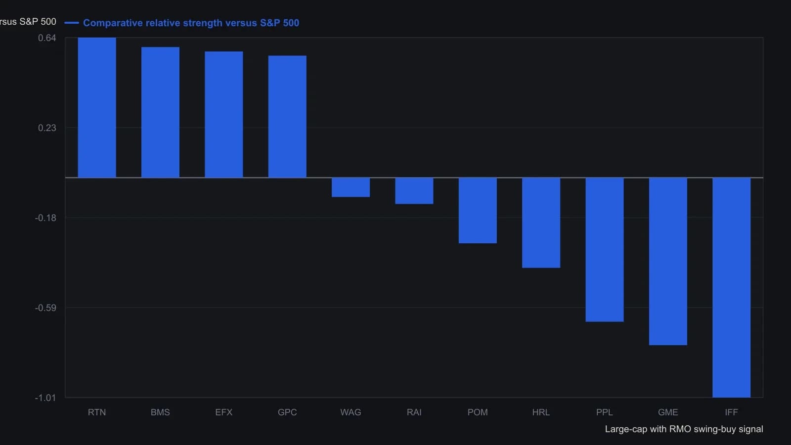 Raytheon posts the strongest comparative relative strength versus the S&P 500 among the large-cap names that printed a long RMO swing-buy signal on 9 February 2012. Four names sit above zero and the rest are negative, so the ranking itself is the confirmation filter. Figures are the ROC column from the source results table.