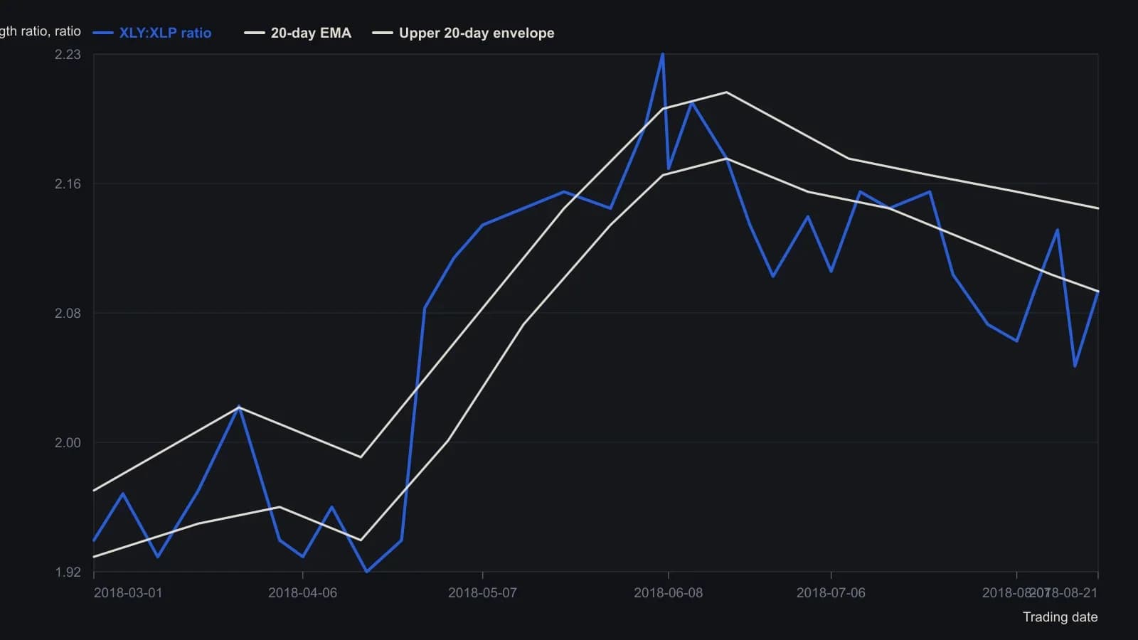 A trader rotating from offense to defense would have seen discretionary leadership fail on 7 June 2018, when the XLY-to-XLP line printed 2.233 and rolled back through its 20-day envelope as RSI and stochastics also turned down. The path is taken from the daily StockCharts plot of 21 August 2018 and from the price tags printed on that figure.
