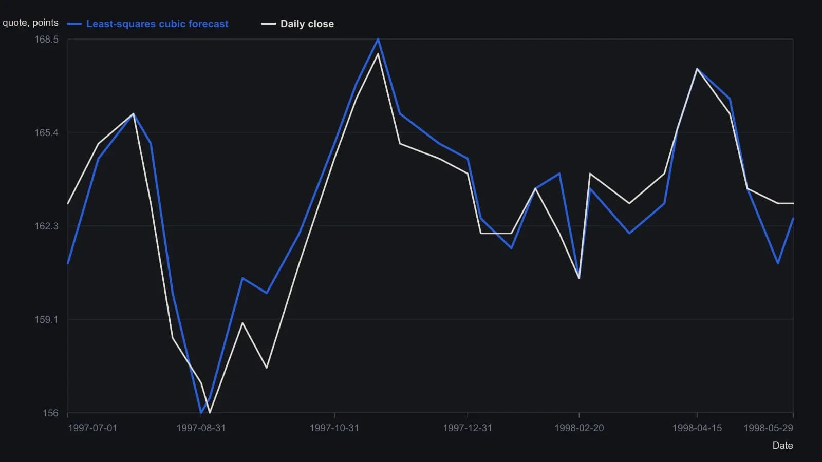 The last year of walk-forward switches can be checked date by date: the cubic turns with the pound and the 29 May 1998 exit sits near 163. Daily closes and the overlaid one-step cubic were read from the published TradeStation pane for that window, using the printed two-point price scale.
