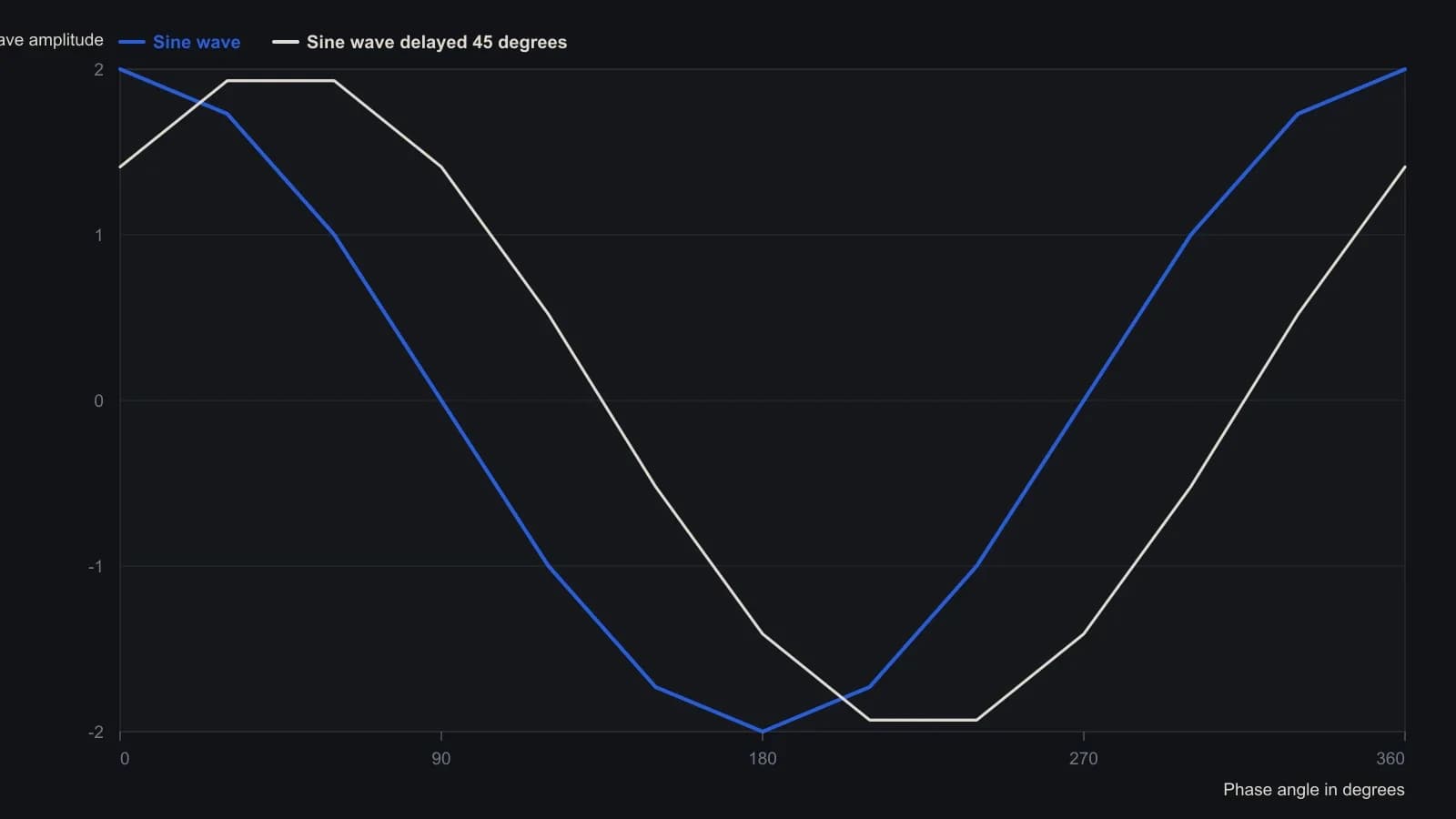 Two sine waves of amplitude 2.0, one delayed 45 degrees, sampled every 30 degrees of phase. Values read from Figure 1 and the article's stated amplitude of 2.0.