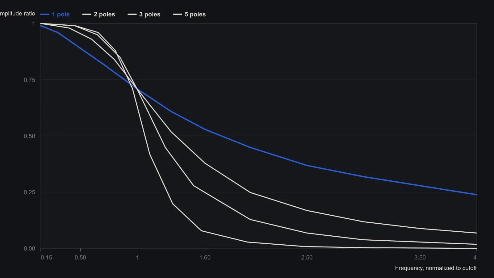 Normalized Butterworth responses for one through five poles, read from Figure 2. All orders meet half-power (0.707) at the cutoff mark; extra poles steepen the stopband. Values are digitized from the plotted curves, not a table.