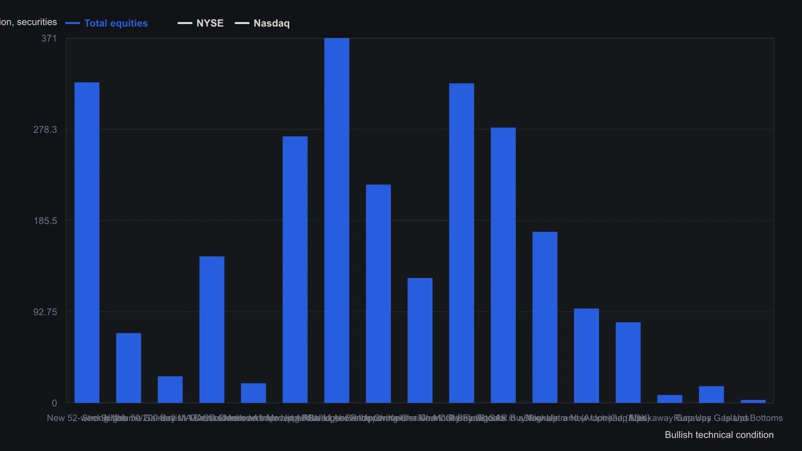 On 31 August 2018 the scan desk printed 326 equities at new 52-week highs and 149 bullish MACD crosses, but the NYSE column the review then opened held only 113 of those new highs and 20 of the MACD crosses. The gap between the Total bar and the NYSE or Nasdaq bar is how much of each condition actually sat in the list a trader would click through. Counts are the printed cells in the bullish block of the Predefined Scan Results table.