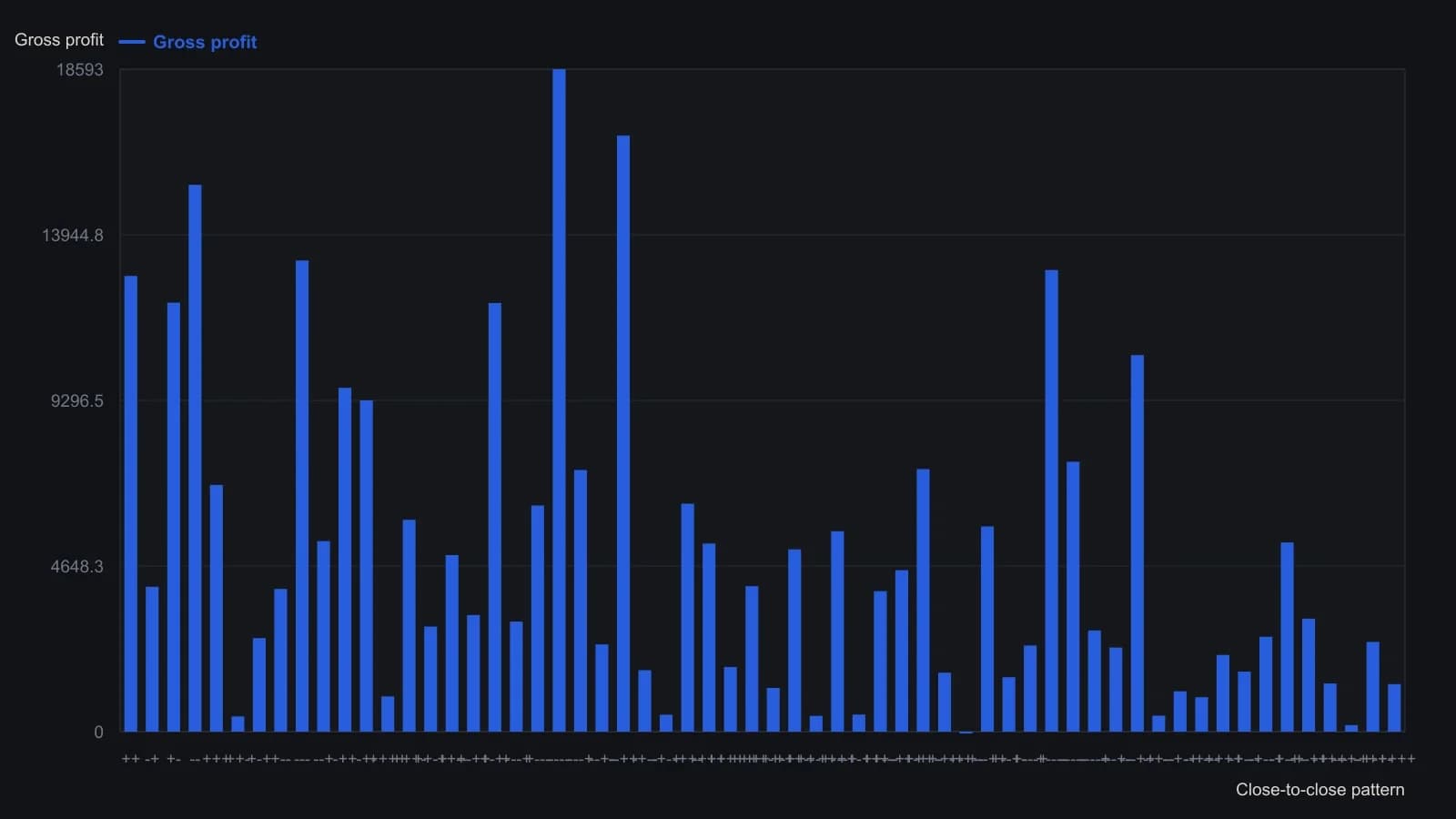 Each bar is the printed 10-year gross profit for that plus/minus close run in bonds, read from the results table rather than from a plotted curve. A handful of labels — four down-closes taken long, two down then two up sold, and the plain two-day down close — tower over the rest, while several five-day tags finish near zero even when more than half the trades won. The sequence is a bias tag, not an automatic entry.