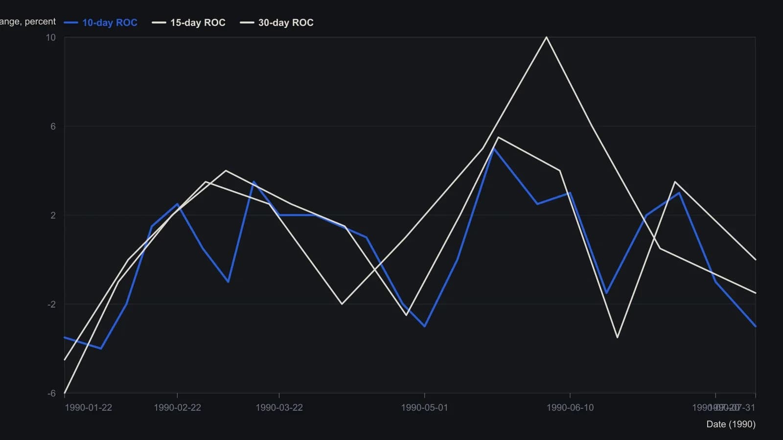 The April low sits under a common trough in all three oscillators; the May 10-day peak is vetoed while the 15- and 30-day curves are still rising, and only the mid-June and July tops, when every span turns together, precede the sharper sell-offs. Values were read off the printed daily stack, not taken from a table.