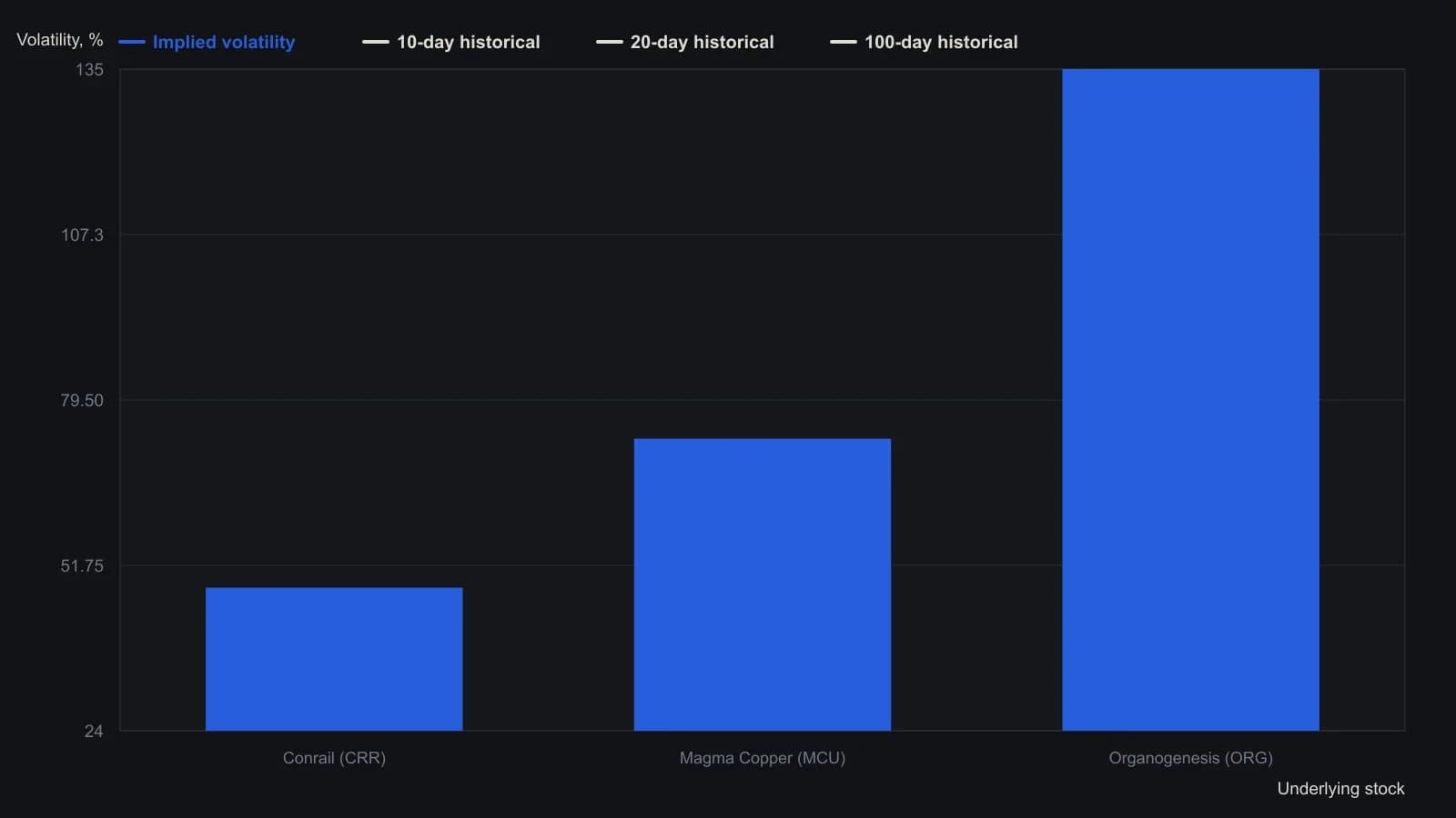 Implied volatility sat above every historical window for all three names, so the options looked expensive versus the stocks. The percentages are the interview's end-November comparison table, not a reading off a plotted curve.