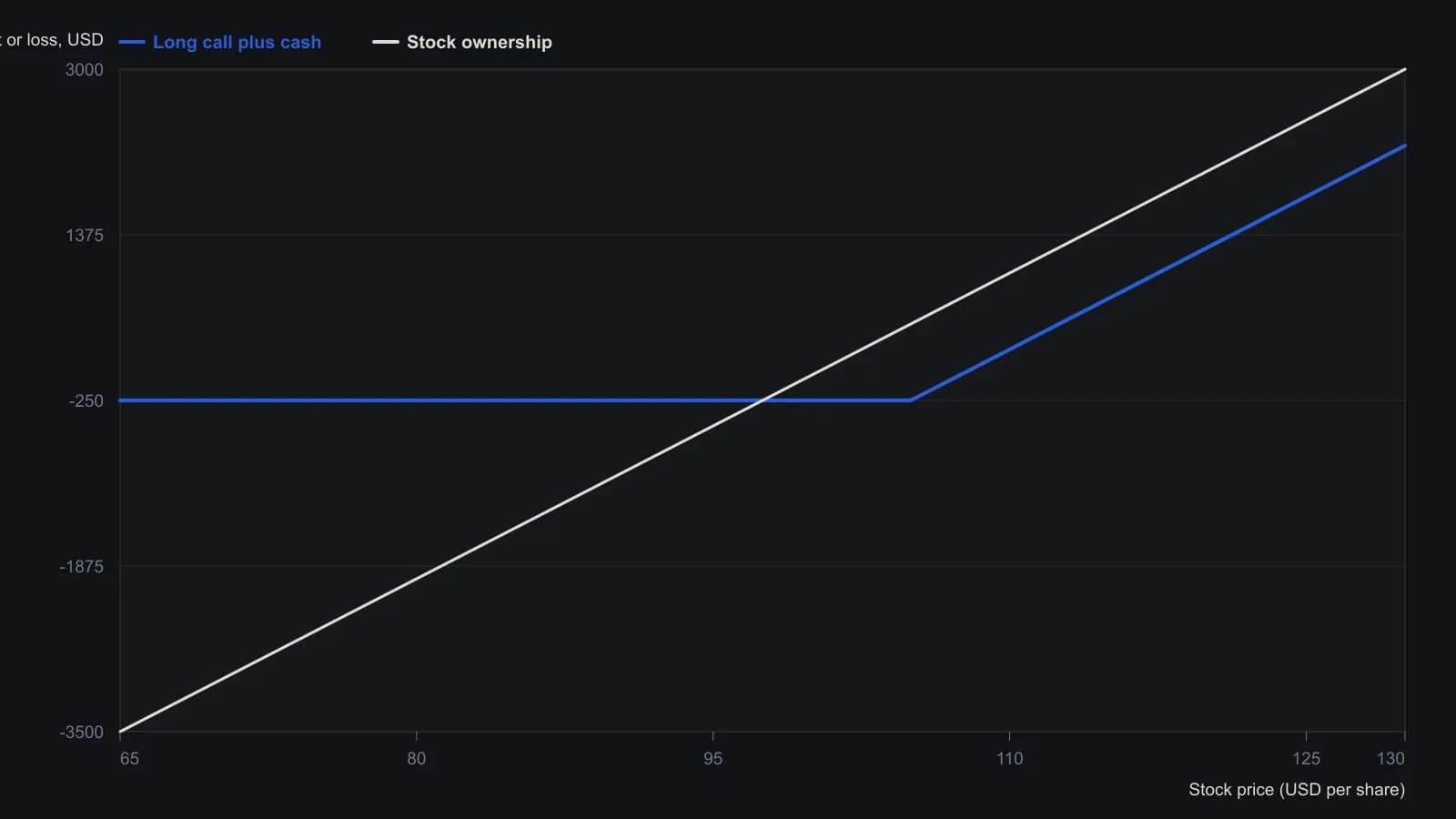 Traders should see that the $10,000 stock book loses or gains dollar-for-dollar with the share price, while the long-call-plus-cash sleeve is capped at a $250 net loss below the $105 strike and then rises with the call. Every plotted point is taken from the source table of terminal stock prices, not from the companion figure.