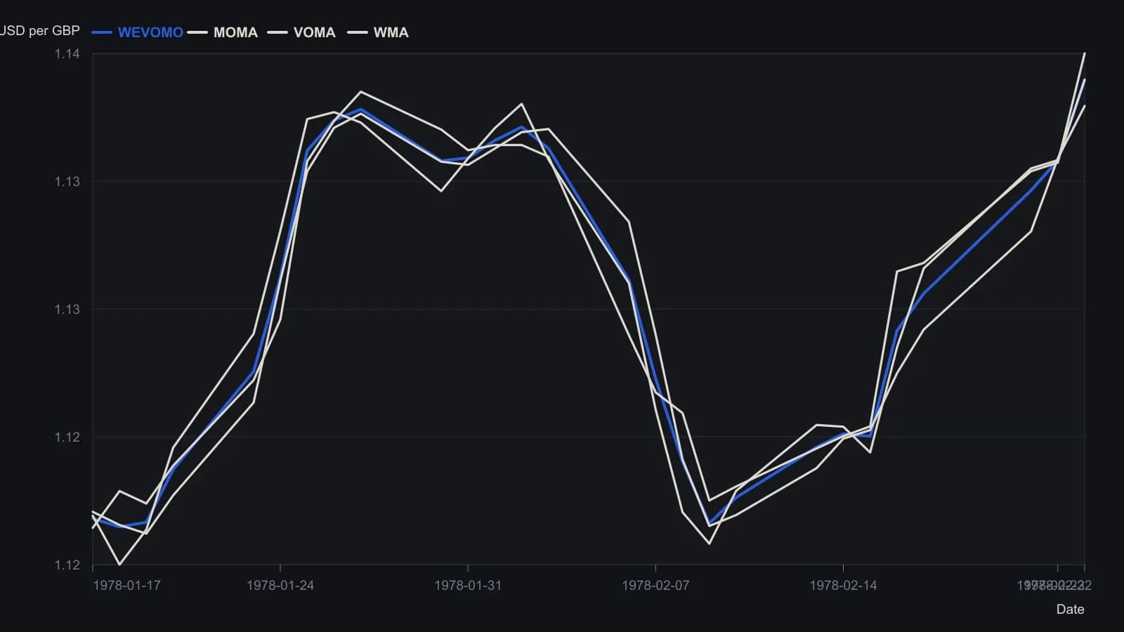 On the British-pound sample the three weight ingredients stay close, but recency (WMA) turns a bar or two sooner while move-share (MOMA) and volume-share (VOMA) set the amplitude. Their arithmetic mean is WEVOMO. Every point is taken from the article sidebar spreadsheet (4-period lookback, rows from 17 Jan 1978).