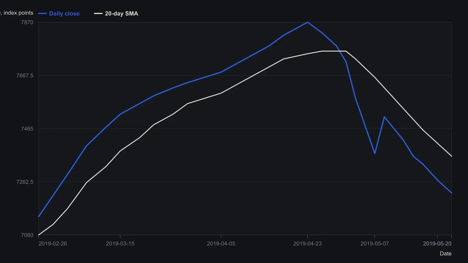 A trader sees the February–April rally stall just under 7,900, then a May break that takes the index from about 7,870 down toward 7,220—the short-trade path walked in the source. Daily closes and the faster average were read from the candle chart, not from a table.
