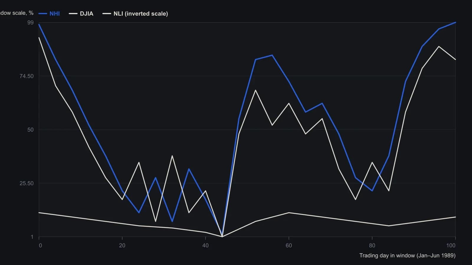 Exponential new-high and inverted new-low averages on a shared 0–100 window, with DJIA overlaid. NHI confirms the June 1989 price high while NLI sits near 4 percent — the construction the article uses to map cycle position. Values were read off the plotted curves, not from a table.