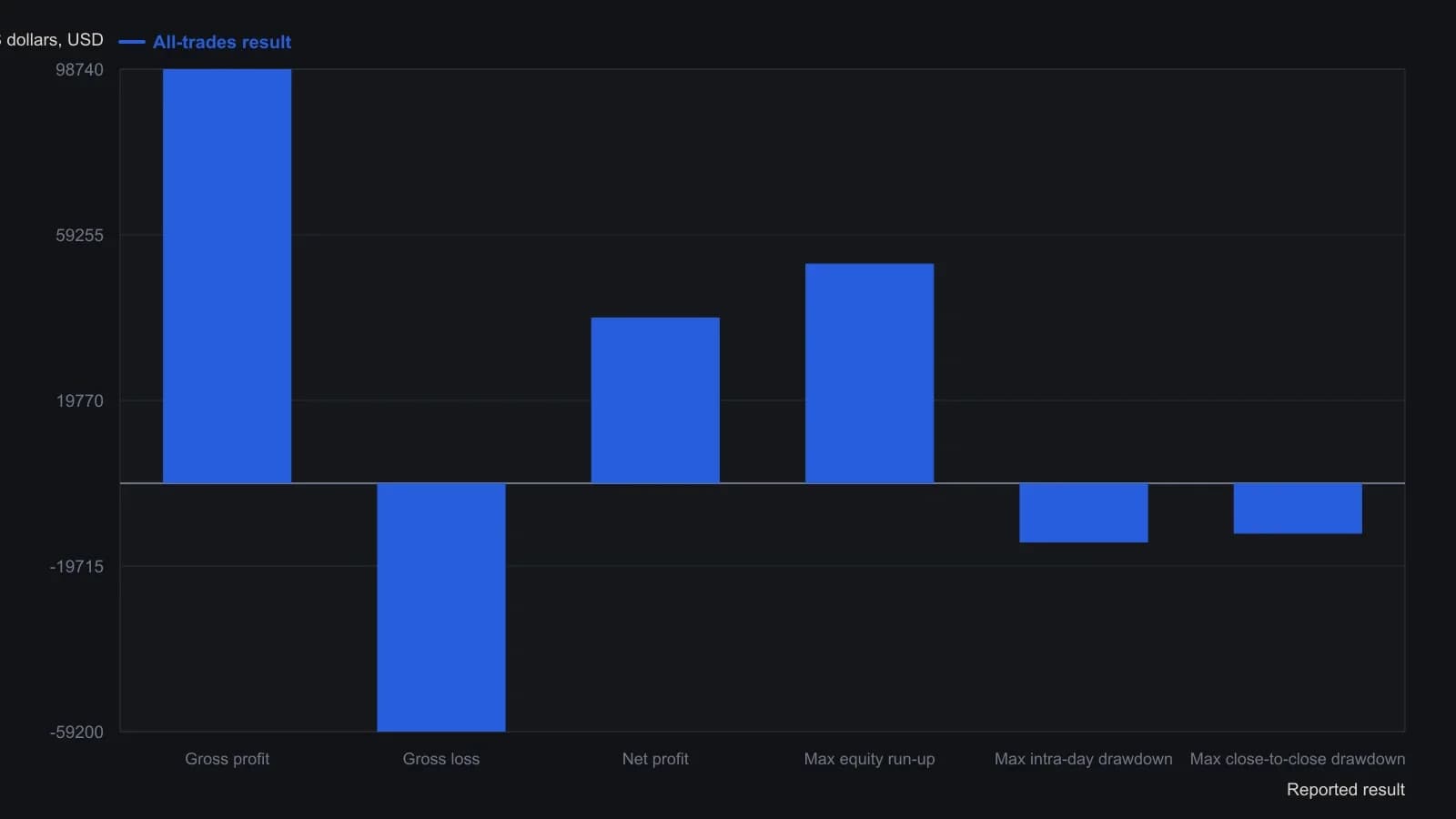The All Trades performance table shows $98,740 of gross profit against a $59,200 gross loss, leaving $39,540 net on 136 daily emini Russell 2000 trades. Peak-to-valley drawdown reached $14,100 and close-to-close drawdown $12,000, while equity ran up $52,380. Average losers sit at the $800 stop and average winners near the $1,600 target. All plotted figures were read from that table.