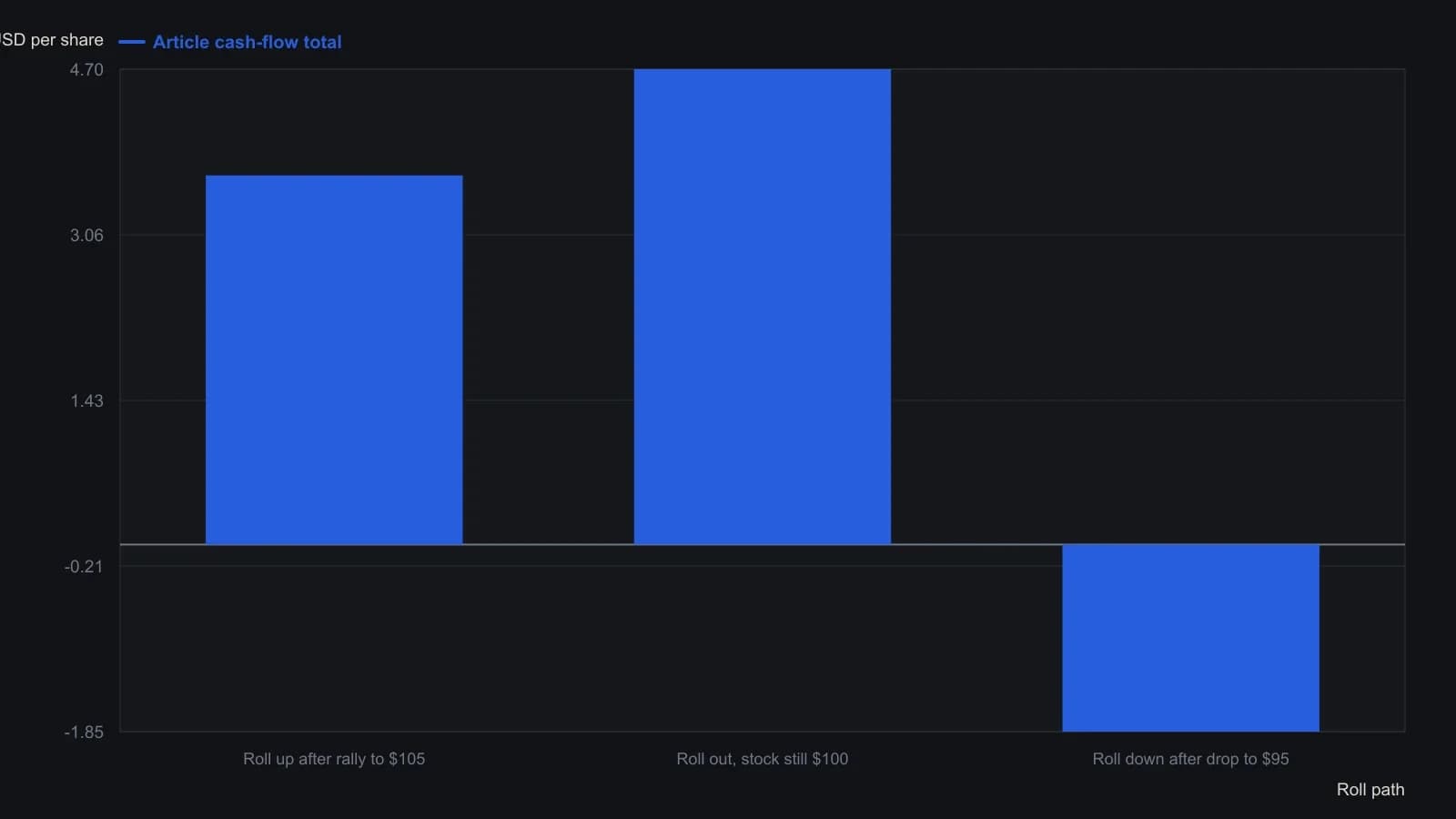 All three paths start from the same first write: stock bought at $100 and the 30-day $100 call sold for $2.45. Twenty days later the article’s cash-flow totals are +$3.65 after rolling up on a rise to $105, +$4.70 after rolling out while the stock is unchanged, and −$1.85 after rolling down on a drop to $95. A trader should see leftover premium as a disposable budget: the same starting credit leaves very different cushions once the stock’s regime has changed.