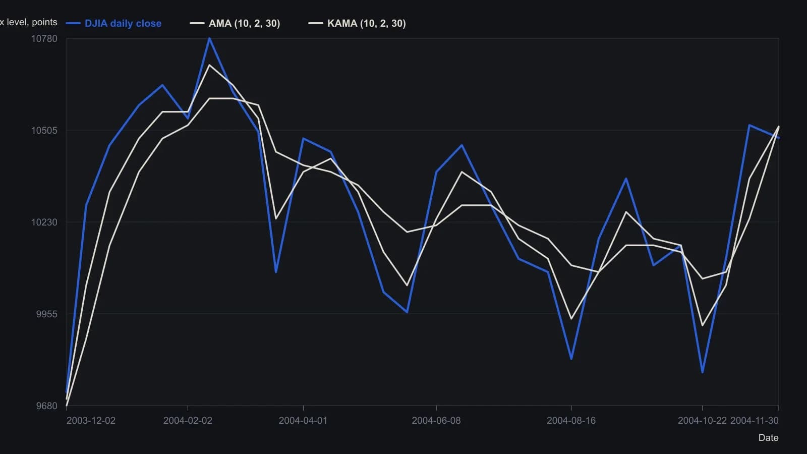 Treat an AMA/KAMA cross as a filter, not a standalone trigger. On this daily Dow pane the large December 2003 rally and the March 2004 air pocket produced usable turns, while the early-October 2004 dip crossed and reversed within days. Last readings are the printed 10,482 close and 10,513/10,516 overlay values; interior points were read off the raster against the 100-point scale.