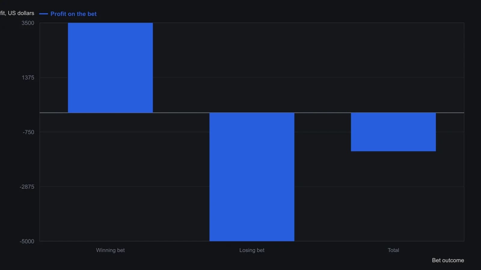 A trader should see that the $3,500 profit on the winning $5,000 stake does not offset the $5,000 loss on the losing stake, so the combined $10,000 book ends $1,500 down, a minus 15 percent expectancy. The bars are the profit column of Figure 1 in Norman Brown’s letter, not a redrawn magazine layout.