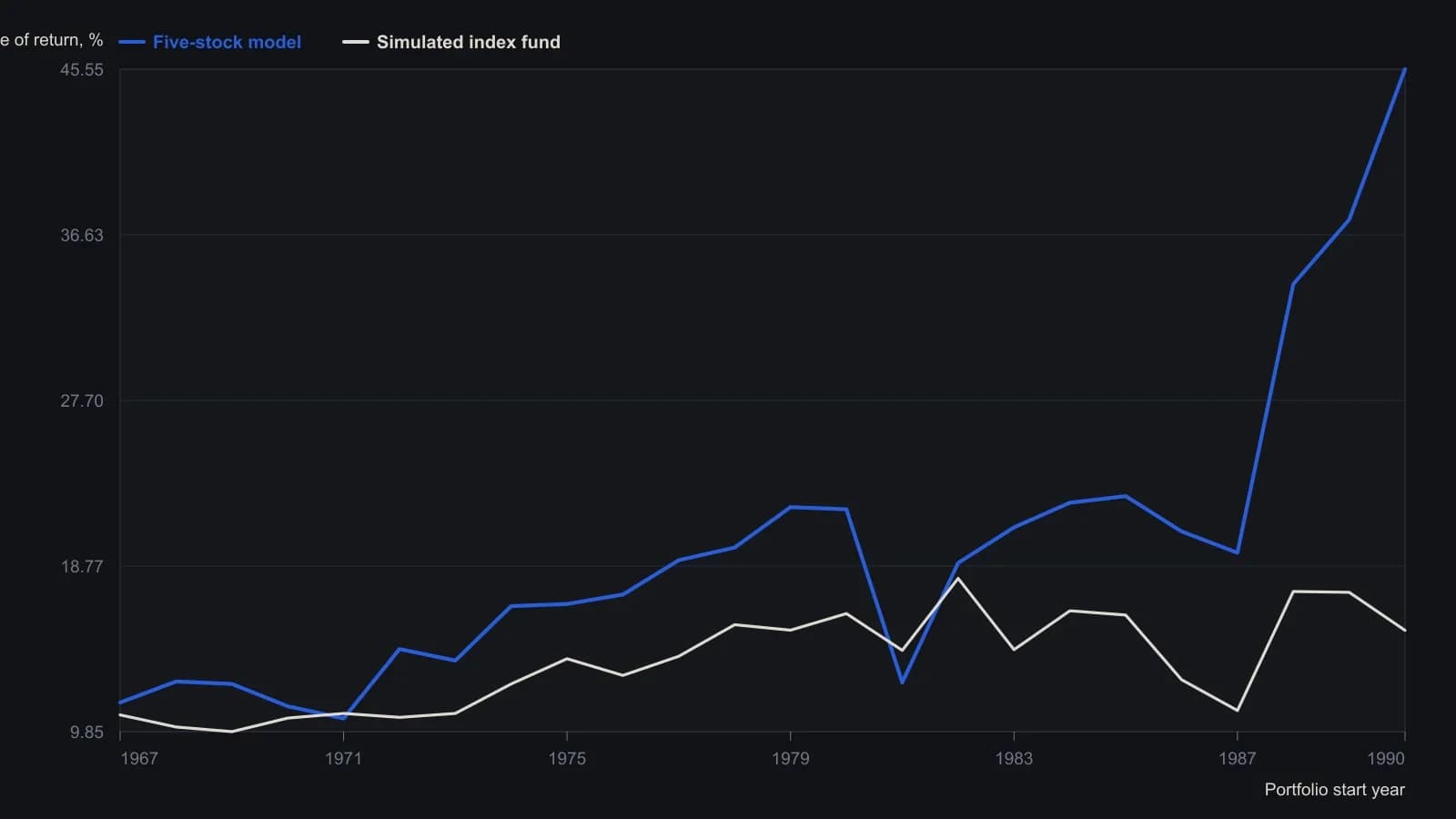 Each point is the compound annual return from that 31 March book through 31 March 1991, read from the source table of annual five-name selections. The screened model leads the simulated index fund in every vintage except 1971 and 1981.