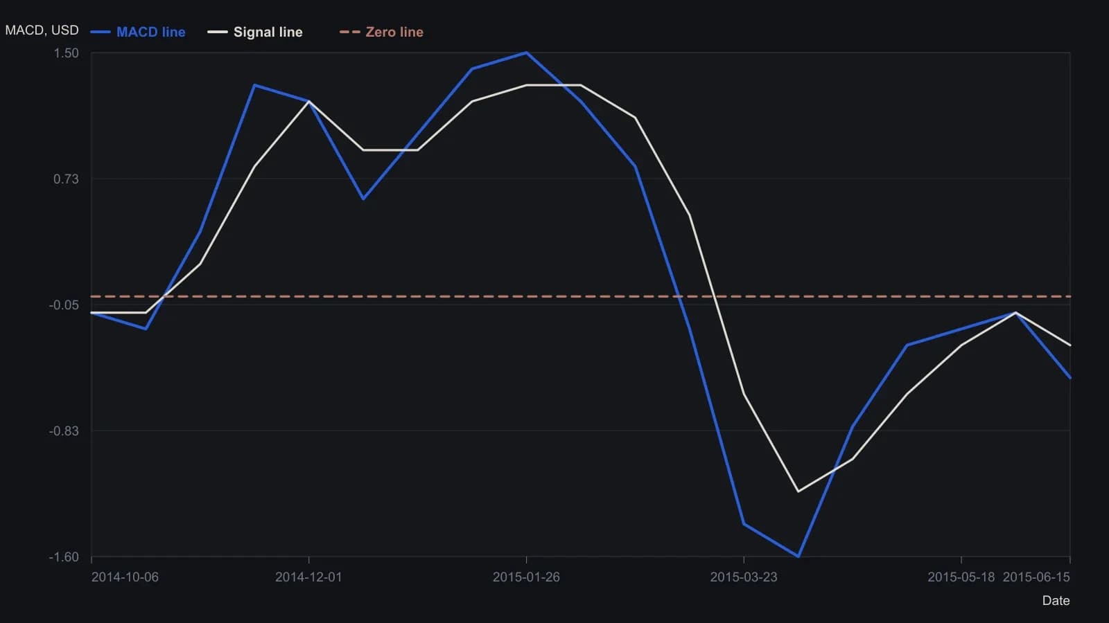 Read polarity first: the MACD line stays positive through the whole Scana advance and flips negative on the 2015 decline, so the zero-line state changes far less often than the signal-line crosses marked on the pane. Weekly points were read off the published daily eSignal chart, not from a table, and the tenths are approximate.