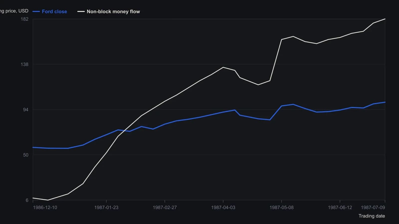 Ford’s close (solid) and cumulative non-block money flow (dotted) climb on similar slopes from December 1986 through July 1987—the article’s baseline confirmation case. Values are read from the Knight-Ridder Tradecenter plot (140-day span, 10 December 1986–9 July 1987), not from a printed table.