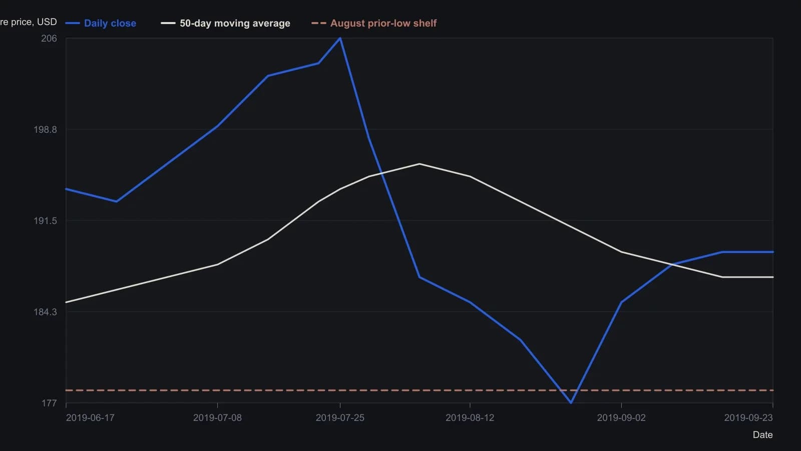 A trader should see the July spike near 205 give way, a late-August undercut of the 178 shelf, then a bounce that only reaches the 50-day average and stalls. Closes, the average, and the shelf were read off the daily StockCharts pane dated 23 September 2019; the article never printed a table.