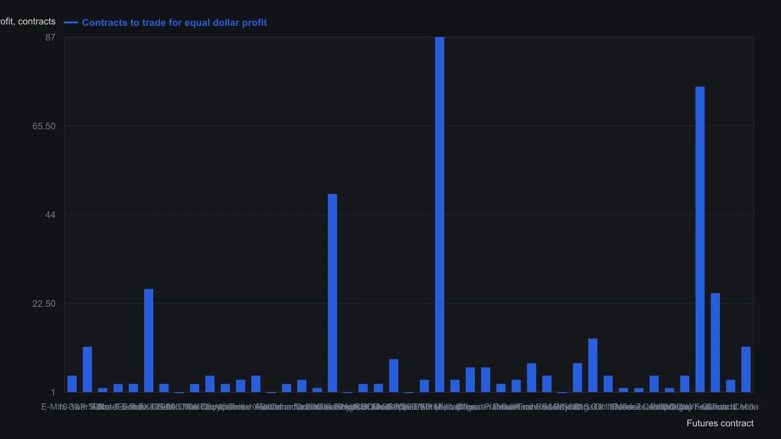 Each bar is how many contracts of that market the April 2016 Stocks & Commodities liquidity table required to match the same three-year dollar range as the others. Names stay in the magazine’s relative-liquidity order, so the first contracts are the ones where that equal-dollar size is also easiest to execute. Eurodollar and two-year notes need large counts; WTI, silver, and similar names size down to a single contract.