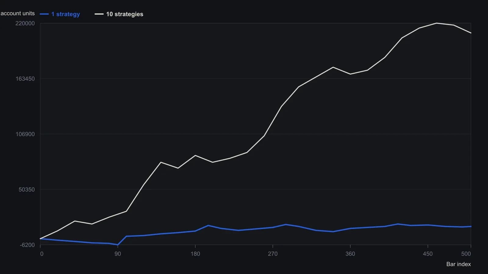 A single mechanical strategy’s equity path swings through a deep early drawdown and later plateaus, while the ten-strategy book climbs more steadily. Values were read off Kevin Davey’s Figure 1 equity-curve plots, not from a published table.
