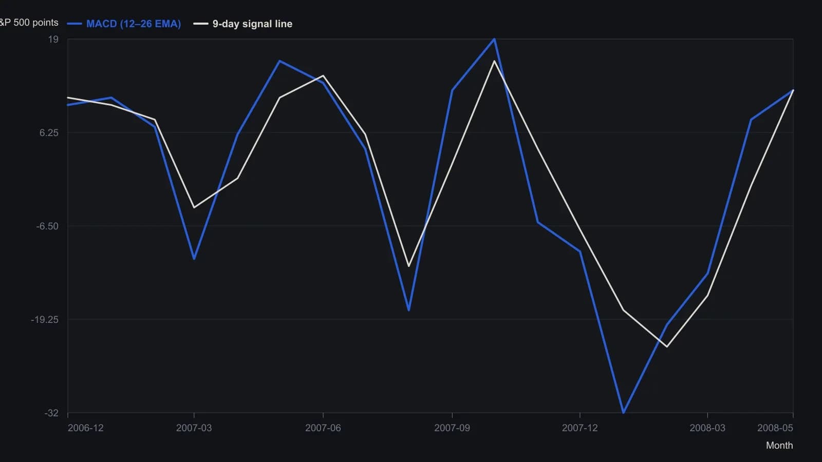 On the S&P 500 the usual 12-minus-26 exponential-average gap recrosses up through its 9-day signal after the August 2007 washout (the marked buy) and recrosses down from the October 2007 peak (the marked sell) before the early-2008 slide. Point heights were read from the printed Figure 1 histogram and dashed overlay, not from a numeric table, so they are approximate.