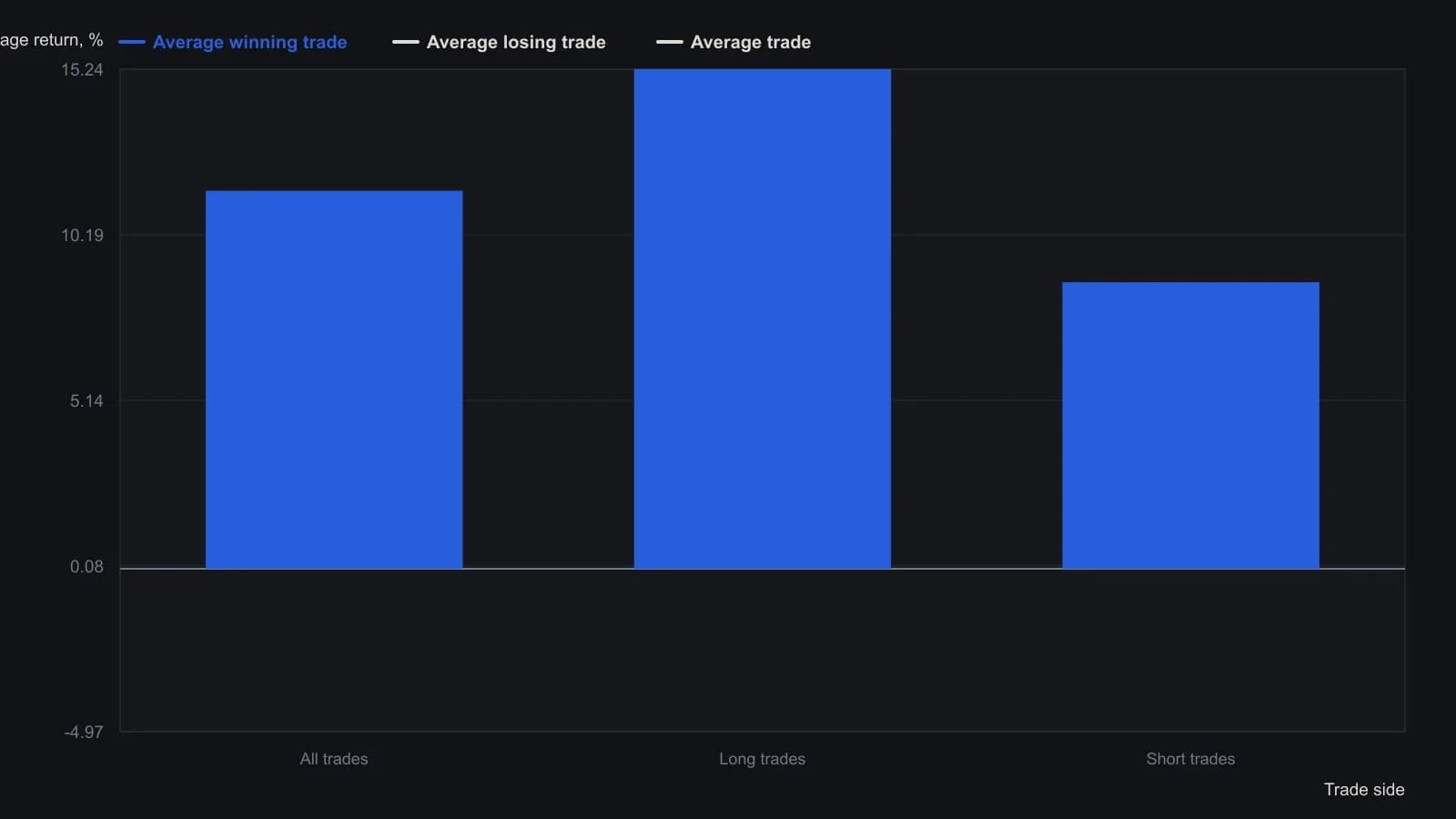 On the 2010–2013 out-of-sample window the color-coded Heikin-Ashi / typical-price cross still showed a positive expectancy: the average winner was 11.53 percent against a 4.56 percent average loser, so a 42 percent hit rate was enough. Longs had the larger average win; shorts were closer to even. Values are the Average Trade, Average Winning Trade, and Average Losing Trade rows from the NinjaTrader summary for all, long, and short trades.