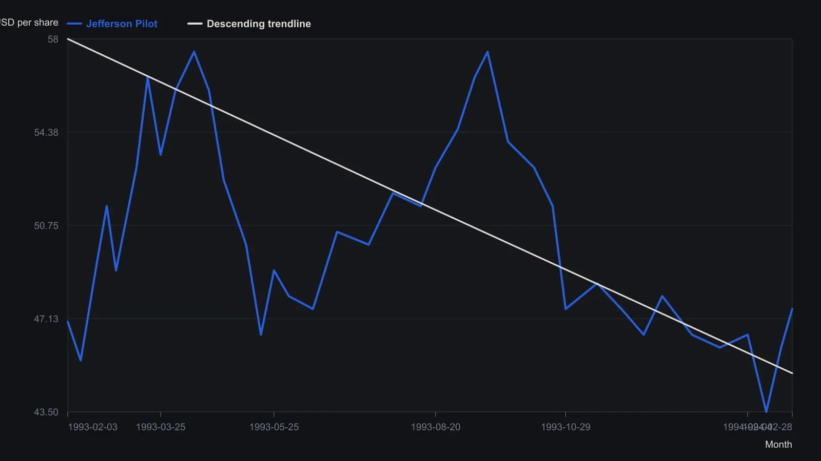 Weekly-sampled prices digitized from the printed Jefferson Pilot bar chart dated 28 February 1994. A trader should see the September 1993 peak near 58, the grind lower under a falling line, and the late-February bounce back through that line — the article’s falsifiable entry before any later channel is drawn.