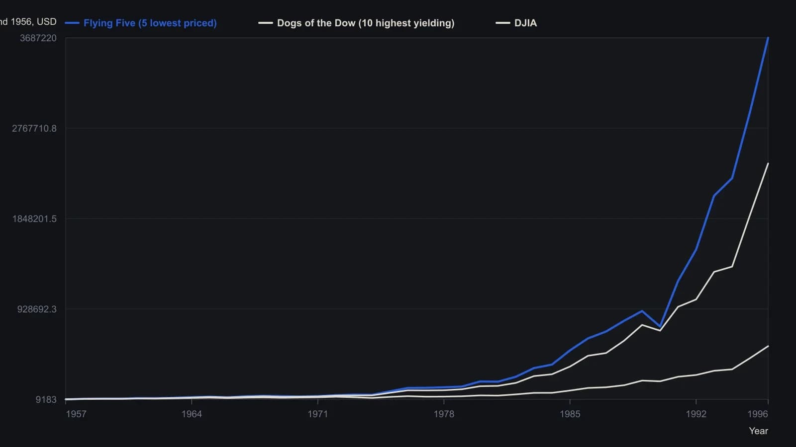 A $10,000 stake begun at year-end 1956 and reset each year reaches $3,687,220 in the five cheapest high-yield Dow names, $2,408,320 in the ten highest-yielding names, and $550,141 in the DJIA. A trader should see the rank-rotation sleeves pull away after the mid-1970s and keep a wide lead through 1996. Dollars are the published year-end table values, not a traced curve.