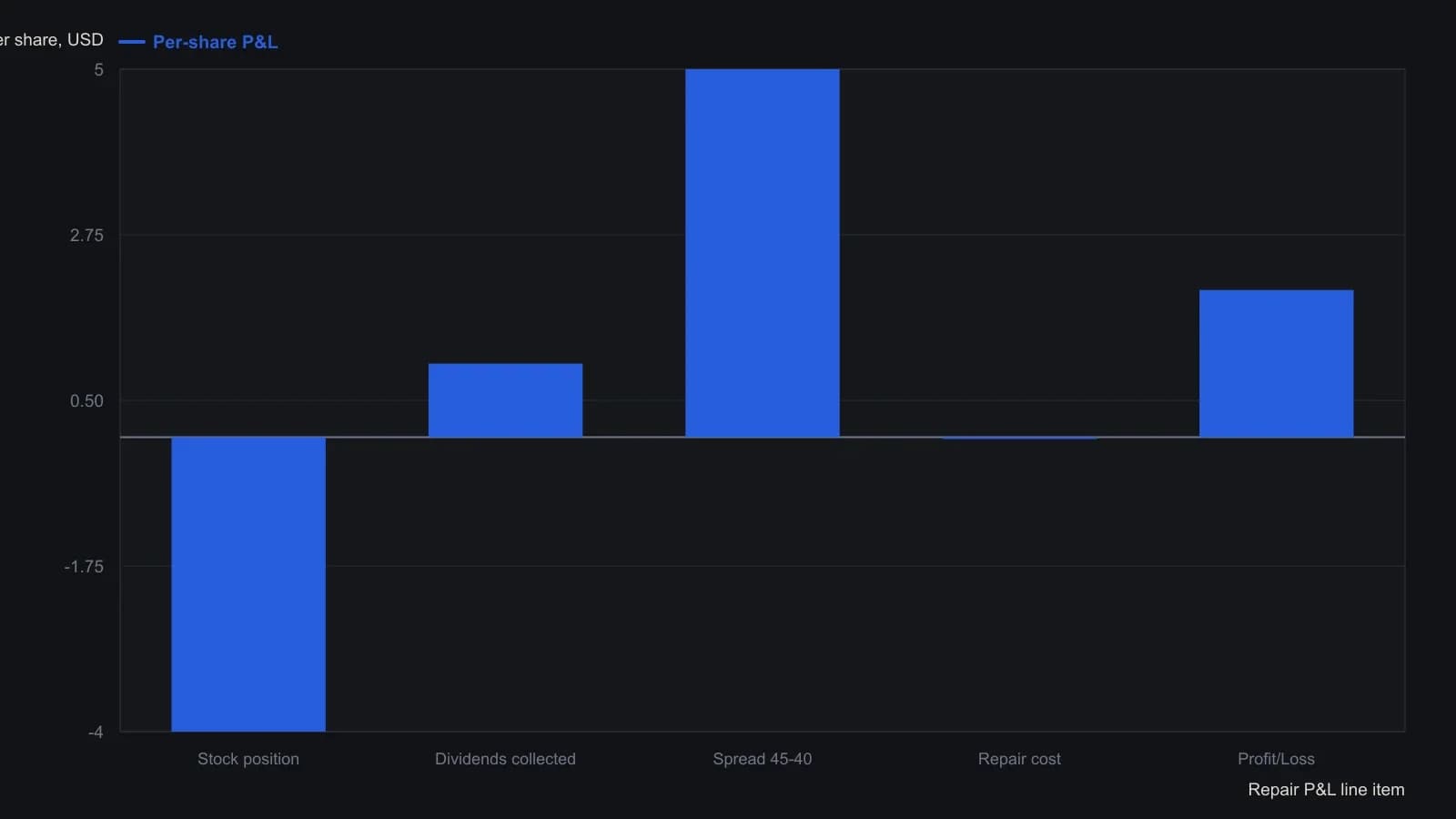 If the leftover long is called at 45, the $4 stock loss is more than offset by a $5 July 40/45 call spread and $1 of dividends, leaving $2 a share with no extra cash posted. These figures are the per-share column of the source repair P&L table.