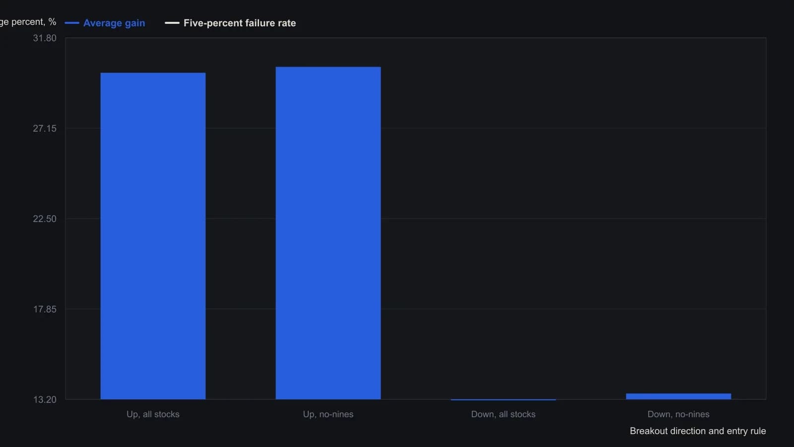 The no-nines wait adds only a sliver of average gain and trims five-percent failures slightly, in both breakout directions. Every bar is an exact cell from the published $20–70 table of 11,077 patterned trades, not a redrawn curve.
