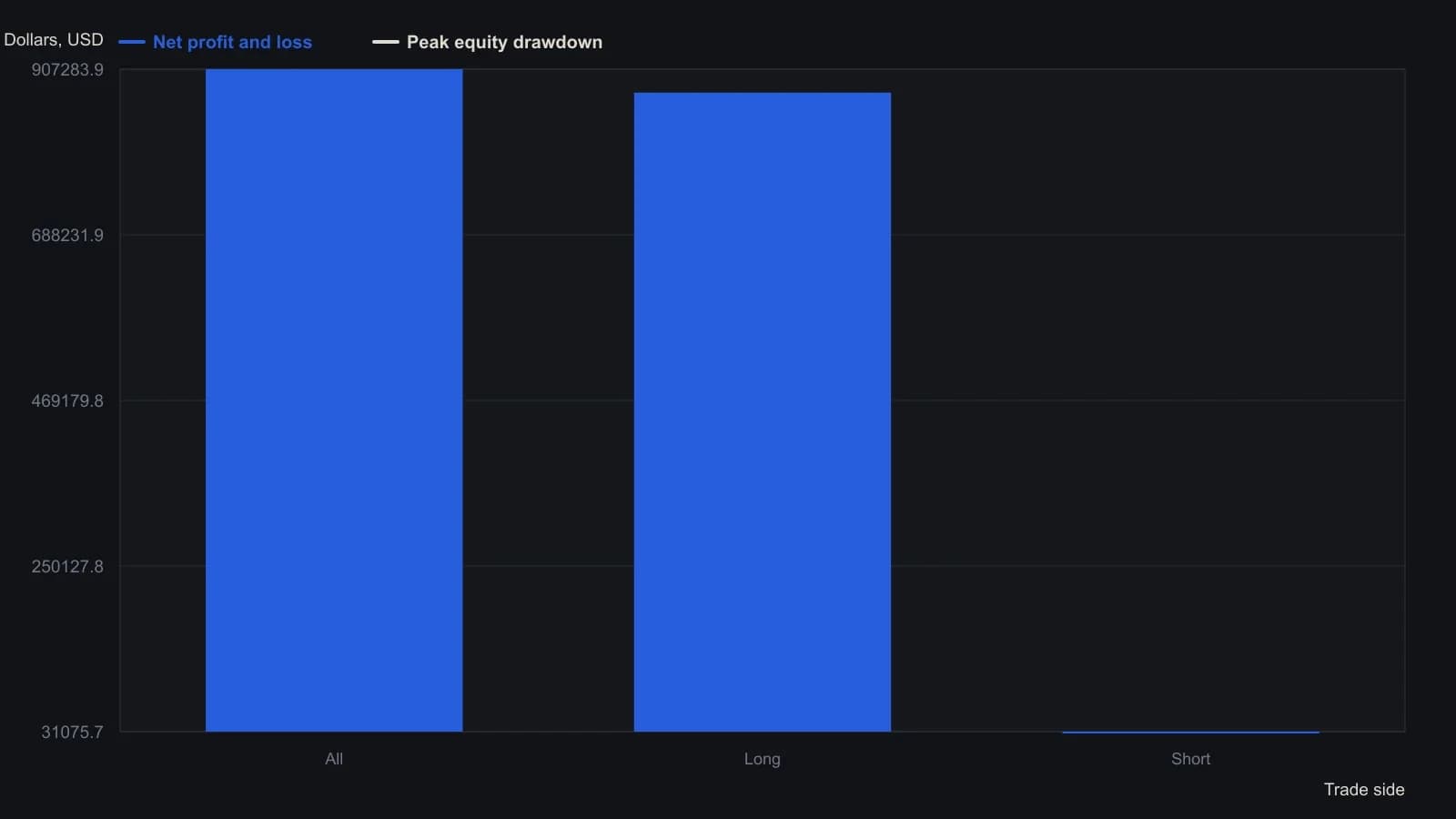 Long trades carry 876,208 of the 907,284 net profit; shorts add only 31,076 and post a larger peak equity giveback than the long book. These are the ProRealtime totals at NVI 1.343 on daily S&P 500 from April 1990 to May 2010, with brokerage left at zero.