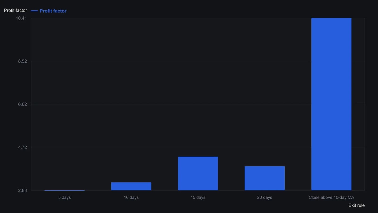 Fixed holds of five to twenty days after a golden-cross, 5% oversold entry all produced profit factors between 2.83 and 4.31. Exiting on a close back above the 10-day average lifted that figure to 10.41 and the win rate to 87.88 percent, which is why the study discarded a calendar exit. The values are the profit-factor column of the article's holding-period table for the S&P 500 from 1990 with a $100,000 stake.