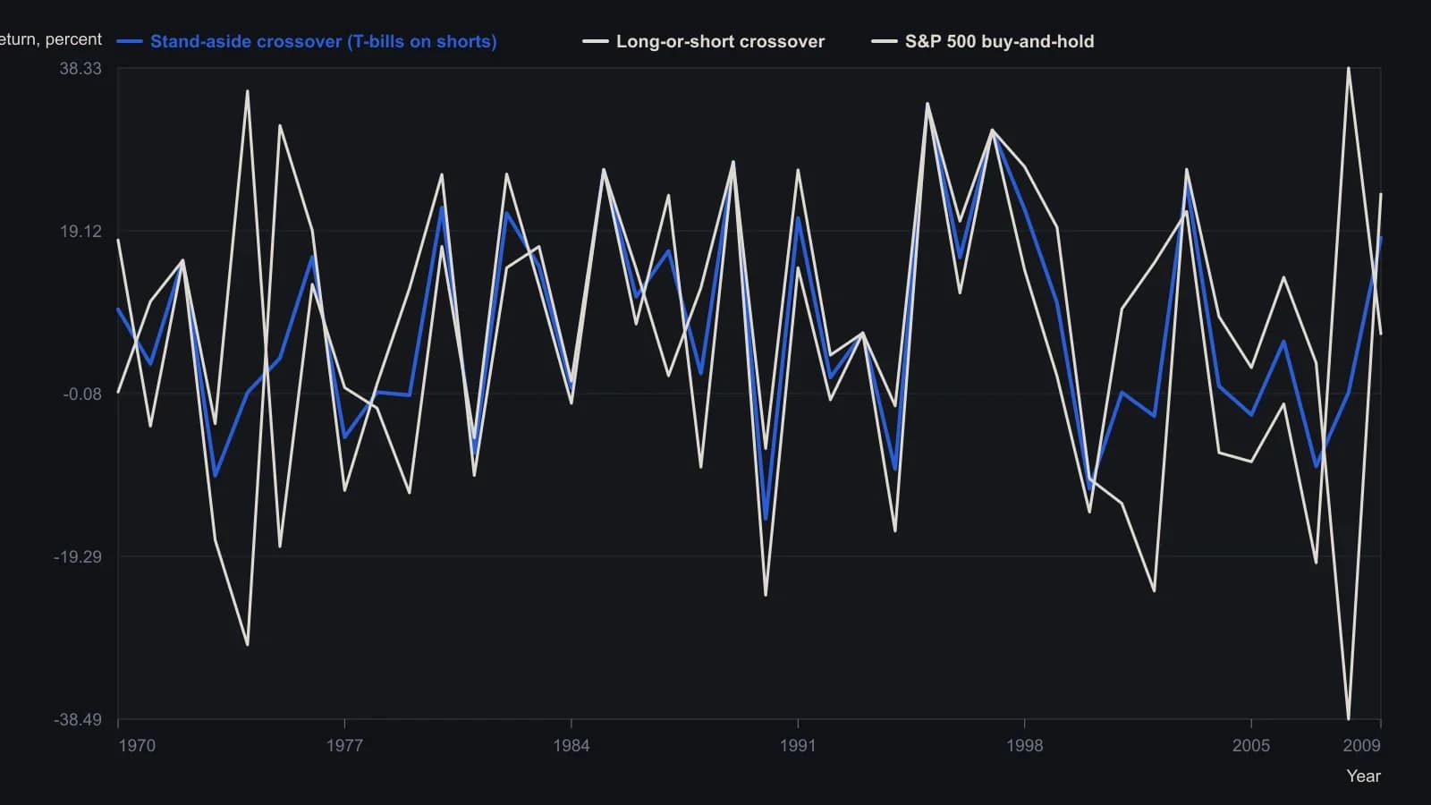 Parking in T-bills on short signals flattens 2008 to 0.05 percent while buy-and-hold loses 38.49 percent, but it also gives up the 1974 and 2008 short-side windfalls (35.61 and 38.33 percent). 1990 remains the stand-aside book's worst year at -14.85 percent. Yearly percent returns are taken from the source tables that grade the 200-day crossover as a long-or-short book and as a T-bill stand-aside book against the same S&P 500 years.
