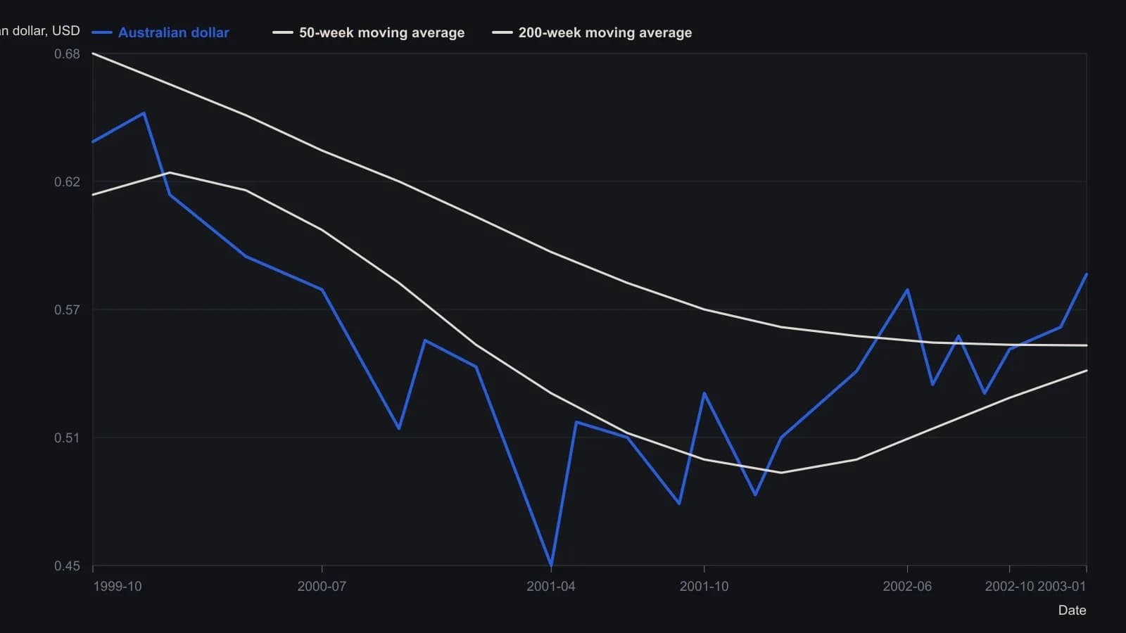 Weekly CME Australian-dollar futures from autumn 1999 into January 2003. After a spring-2001 trough near 45 US cents the rate reversed a multi-year slide and ended the window at 0.5820, sitting above a rising 50-week average (0.5383) and a still-soft 200-week average (0.5497). That long-horizon average break is the regime check the review is making. Series were read from the published TradeStation weekly plot; the 45-cent low and the 58.70-cent two-year high are the levels given in the article.
