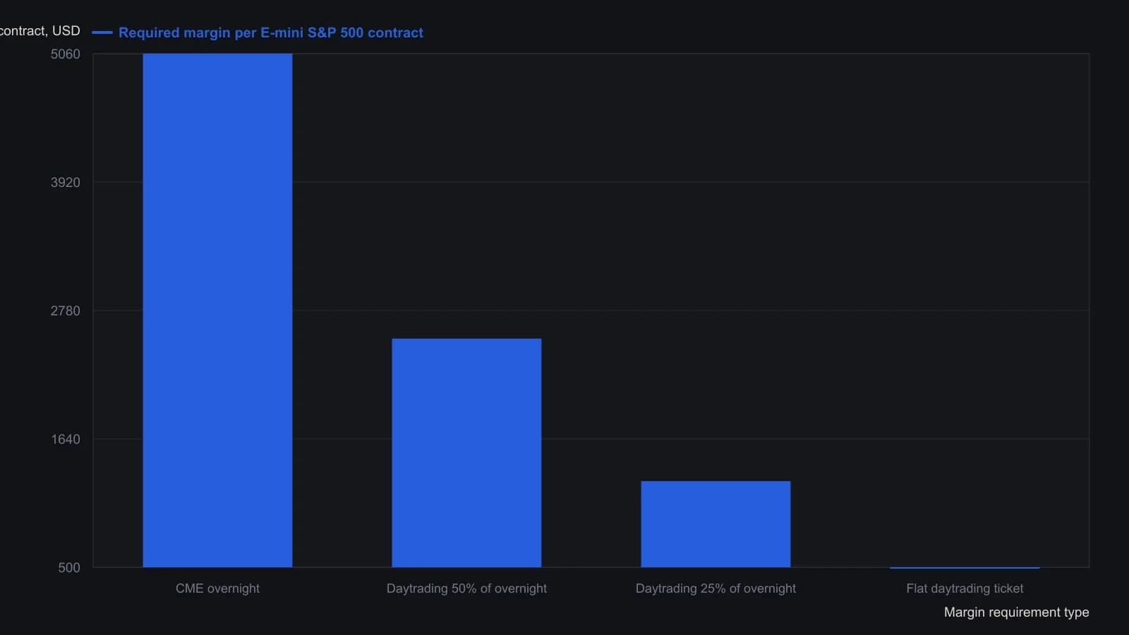 A trader should see that same-session access can sit far below the exchange overnight deposit, which is leverage, not a cheaper version of overnight risk. Bars use the article’s stated dollars for one E-mini S&P 500 contract: CME overnight $5,060, 50% daytrading $2,530, 25% daytrading $1,265, and a flat $500 ticket. The attached photo is the columnist’s portrait and carries no plotted series.