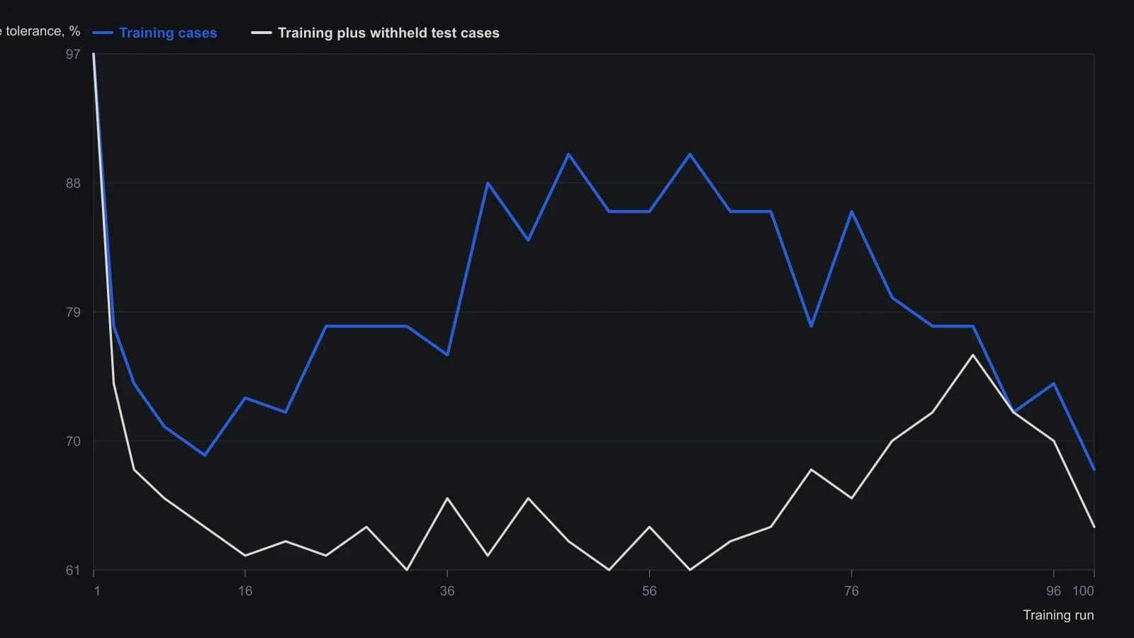 Hit rate on the trained weekly-change cases stays well above the withheld-week rate for most of the 100 fitting passes, then the two series meet between runs 87 and 92. That closing gap is the article’s rejection gate: earlier associations look sample-specific, and run 88 is the pass frozen for later unused-window scoring. Values are read off the plotted training and training-plus-test curves, not from a table.
