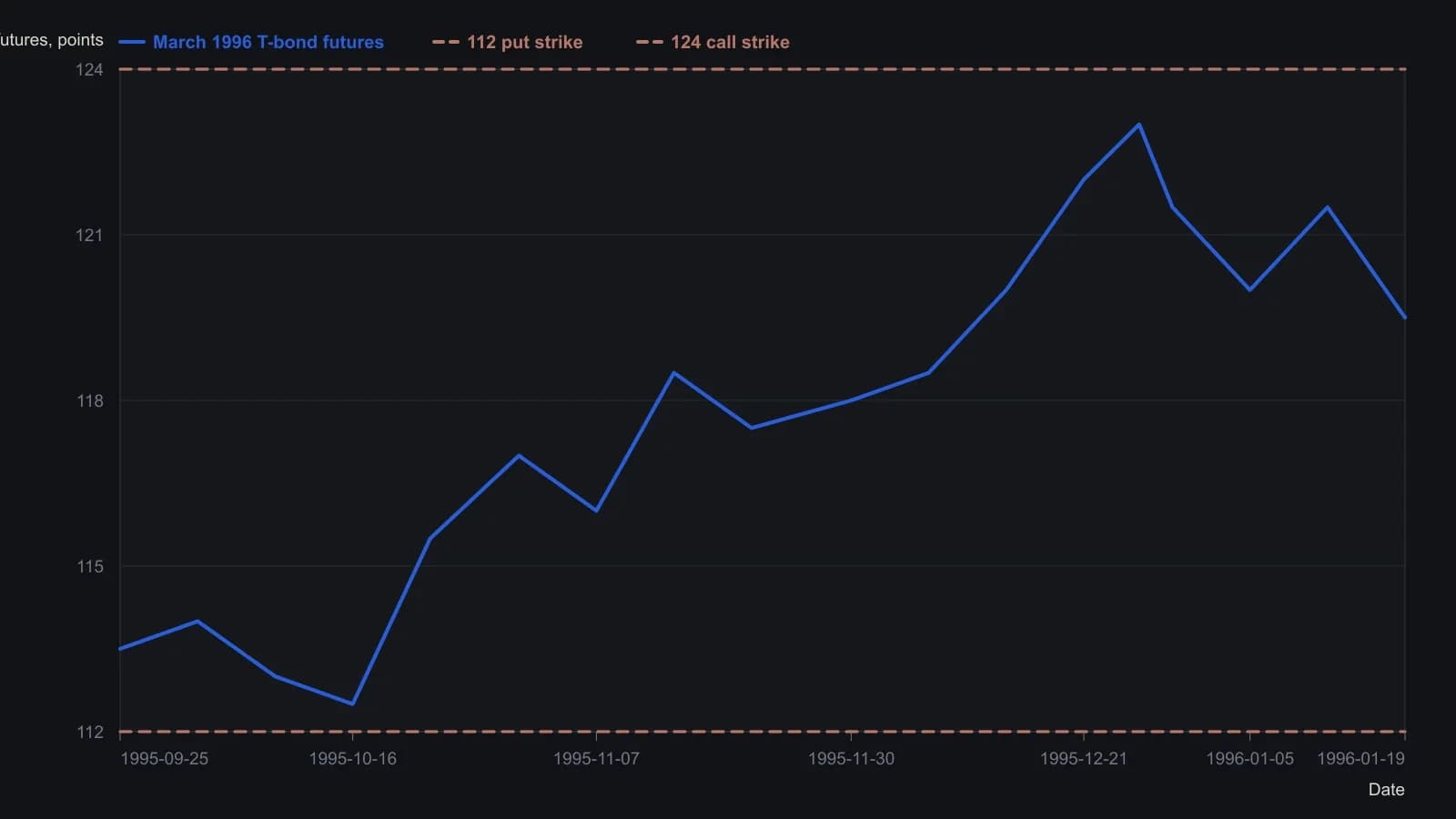 After the October lows the March 1996 bond contract holds between 112 and 124, the band that makes the short 112-put / 124-call book a valid neutral income position. Weekly prices were read from the daily candlesticks on the March 1996 T-bond chart; the two strikes are the stay-inside levels named in the article for the December 1995 entry near 117.