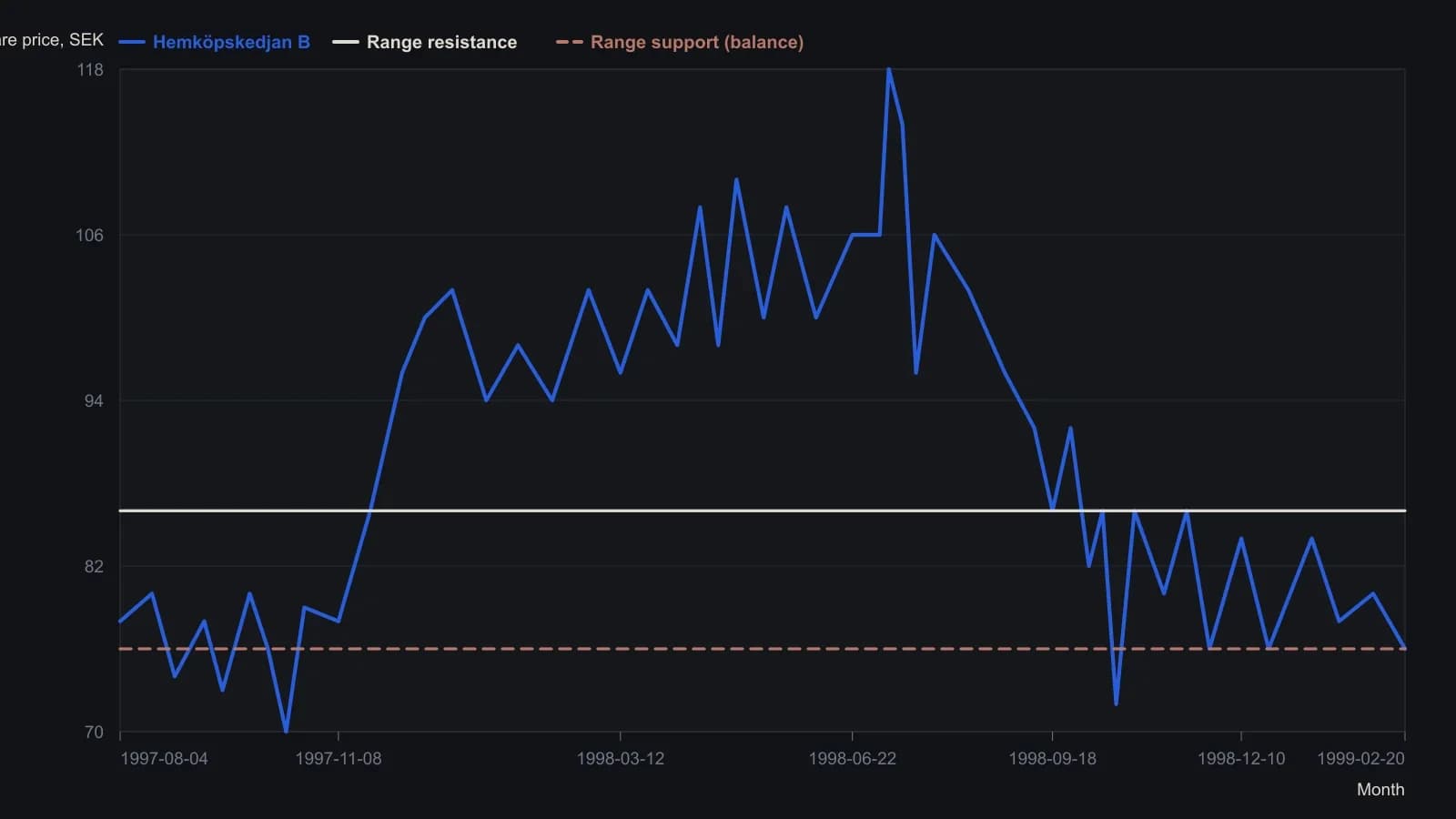 After the July 1998 spike near 118 and the autumn slide, daily Hemköpskedjan B stopped traversing the whole plot and spent October 1998–February 1999 between 76 and 86 kronor. Each bounce from the ceiling failed sooner, and the series ended sitting on the floor — the held wall that marks the balance point. A later break of 76 would confirm a shift that range already made visible. Prices were read from the published daily line; the two walls are the horizontal levels drawn on that chart.