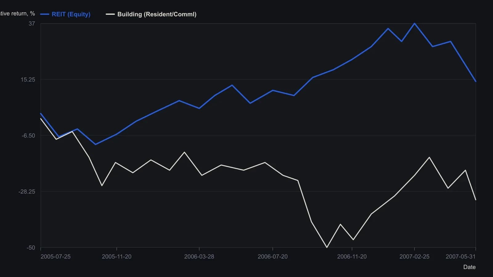 Over one 22-month window the residential building group finished down about a third while equity REITs were still ahead by the mid-teens. That gap is the regime split: the two industries cannot sit in one rotation sleeve. Path values were read from the printed VectorVest comparison plot; the finish readings are the −31.49% and +14.47% printed on the figure.