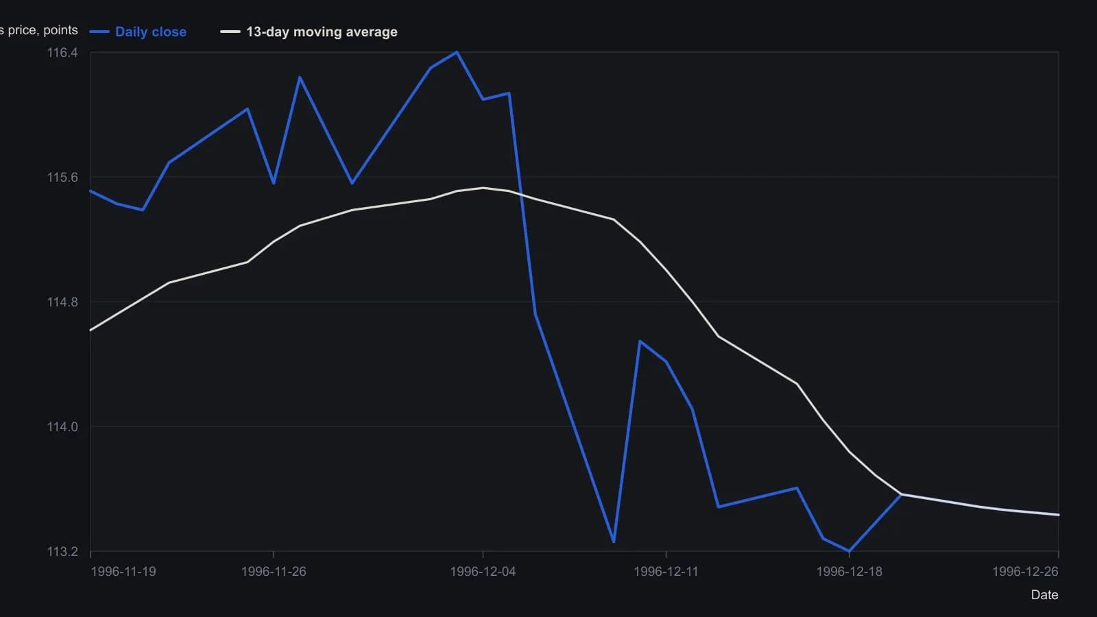 After the early-December peak the daily close drops through the 13-day average and the swing stays below it into the third week of December, which is the decline the article then grades on volume and open interest. Closes and the average were read from the first CQG daily-continuation pane. That swing’s stated average volume is 411,967 contracts with a 22,135-contract open-interest rise, both above the 70th-percentile cuts of 339,000 and 16,750, so the later recross is treated as a correction.