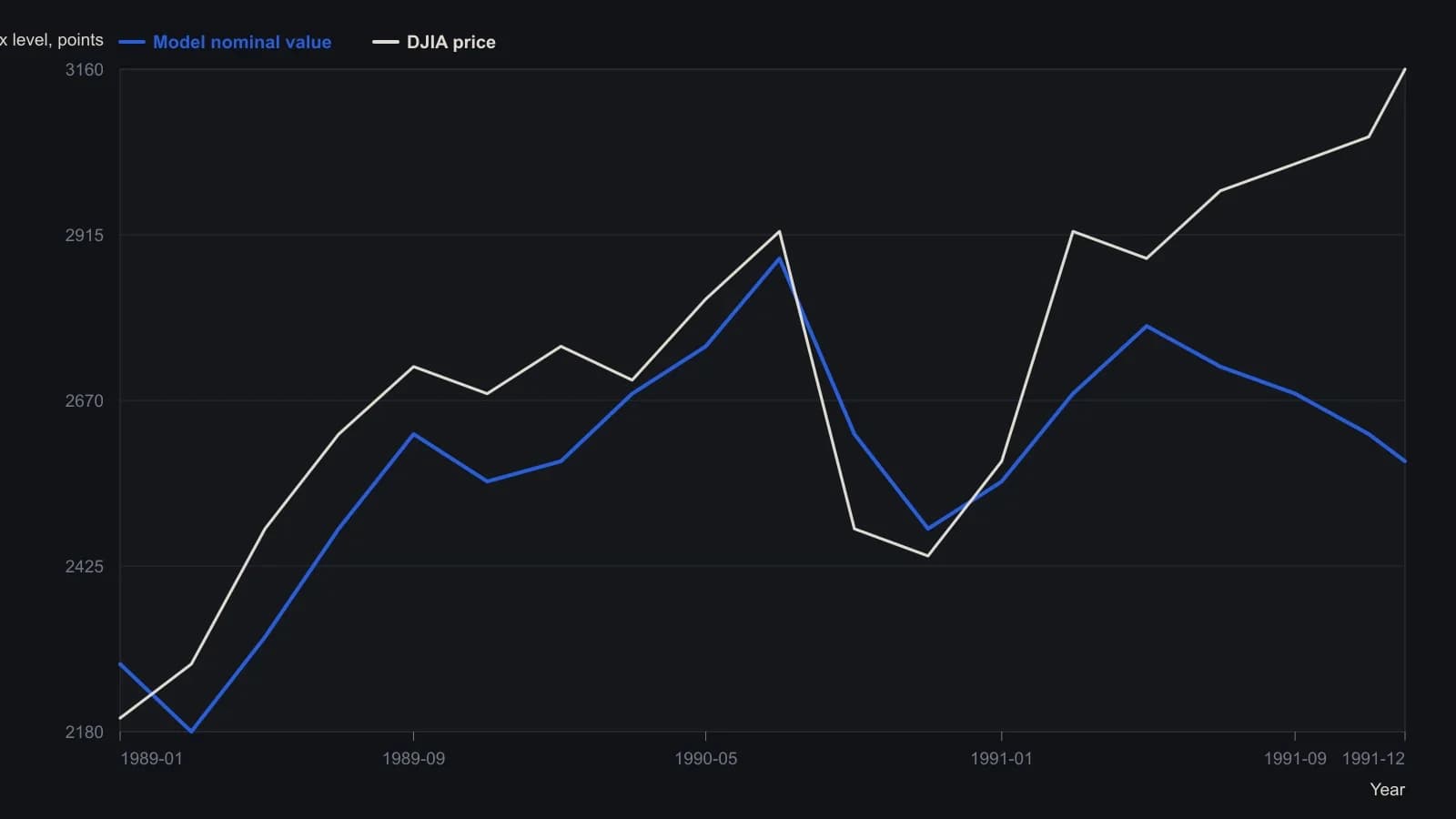 Weekly sampling of the least-squares nominal against the industrial average over two and a half years. The model sat about 15% above the average through 1989 and early 1990, tracked it in the second half of 1990, then lagged by 10–15% in 1991 before the nominal overtook price in the last four months — a buy confirmation. Points were read off the published price panel (nominal solid, DJIA dashed), not copied from the page.