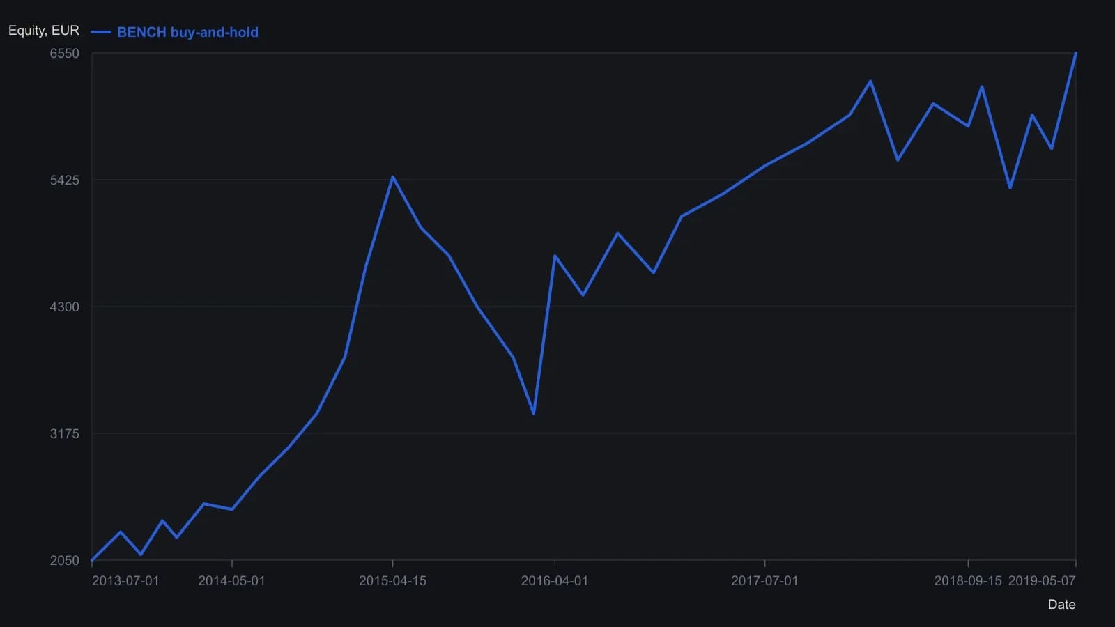 The control path for the equally weighted euro basket rises from about 2,050 euros in July 2013 to about 6,550 euros by 7 May 2019, with the steep 2015–2016 retracement the authors flag as the uncomfortable part of staying long. Point values are digitized from the published Shiny Graphics screenshot for symbol XXXX and indicator BENCH; the results table states combined profit of 4,580 euros, maximum drawdown of 2,826 euros, and a reward-to-risk ratio of 1.62.