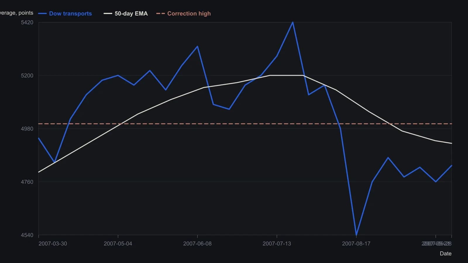 Week-by-week readings from the daily Dow Jones Transportation Average pane show the mid-August break and a September bounce that still finishes at 4827, beneath the 5000 band that marked the secondary-correction high. The 50-day average has rolled over above price (last official print 4919), so the lagging average has not closed back through that high. Shared histogram lift on the same pane only marks fading downside momentum, not a confirmed resumption.