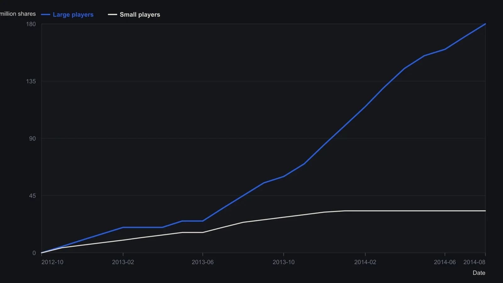 On the Chartmill daily of Facebook, cumulative effective volume from large players keeps climbing toward 180 million shares while small-player volume stalls near 33 million. A trader reading the book should see persistent large-lot consumption, not an instant adjustment that would leave no such residue. Points are read off the lower panel of Figure 2 (last session 8 August 2014, close 73.08), not from a table.