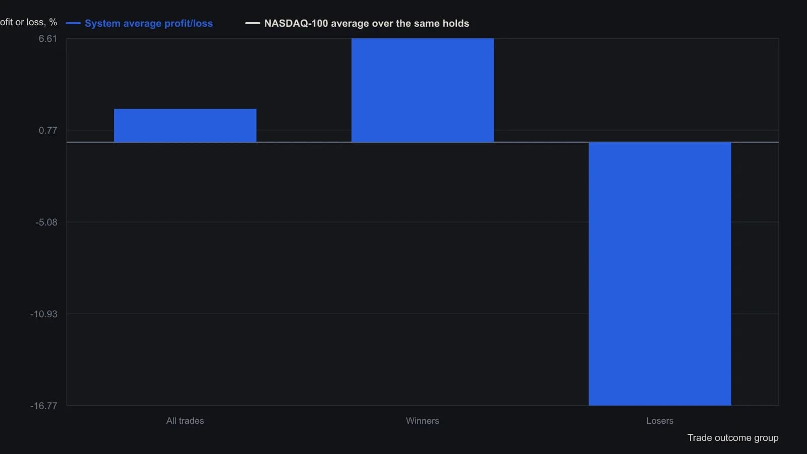 Requiring Average Directional Index at or above 40 at the buy cut the daily NASDAQ-100 sample to 151 trades and produced a 2.12 percent average gain: 6.61 percent on the 122 winners and a 16.77 percent average loss on the 29 losers. Over the same holding periods the NASDAQ-100 itself averaged 0.76 percent. Figures are read from the AIQ results table for the filtered run from 31 December 1999 through 8 January 2016.