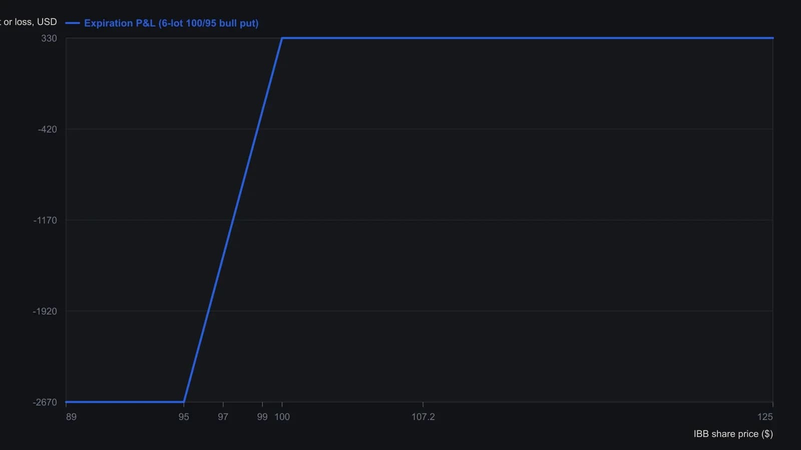 Using the six-lot IBB March fill given in the article—short 100-strike puts at $1.10 and long 95-strike puts at $0.55—the spread can keep only a $330 credit, while a finish at or below 95 loses $2,670. Profit is already maxed at the $100.68 support; the $99.45 breakeven the author treats as the exit still sits below that support, so an ordinary retest does not stop the trade out. Figures are the arithmetic of those stated premiums, not a tracing of the printed risk graph.