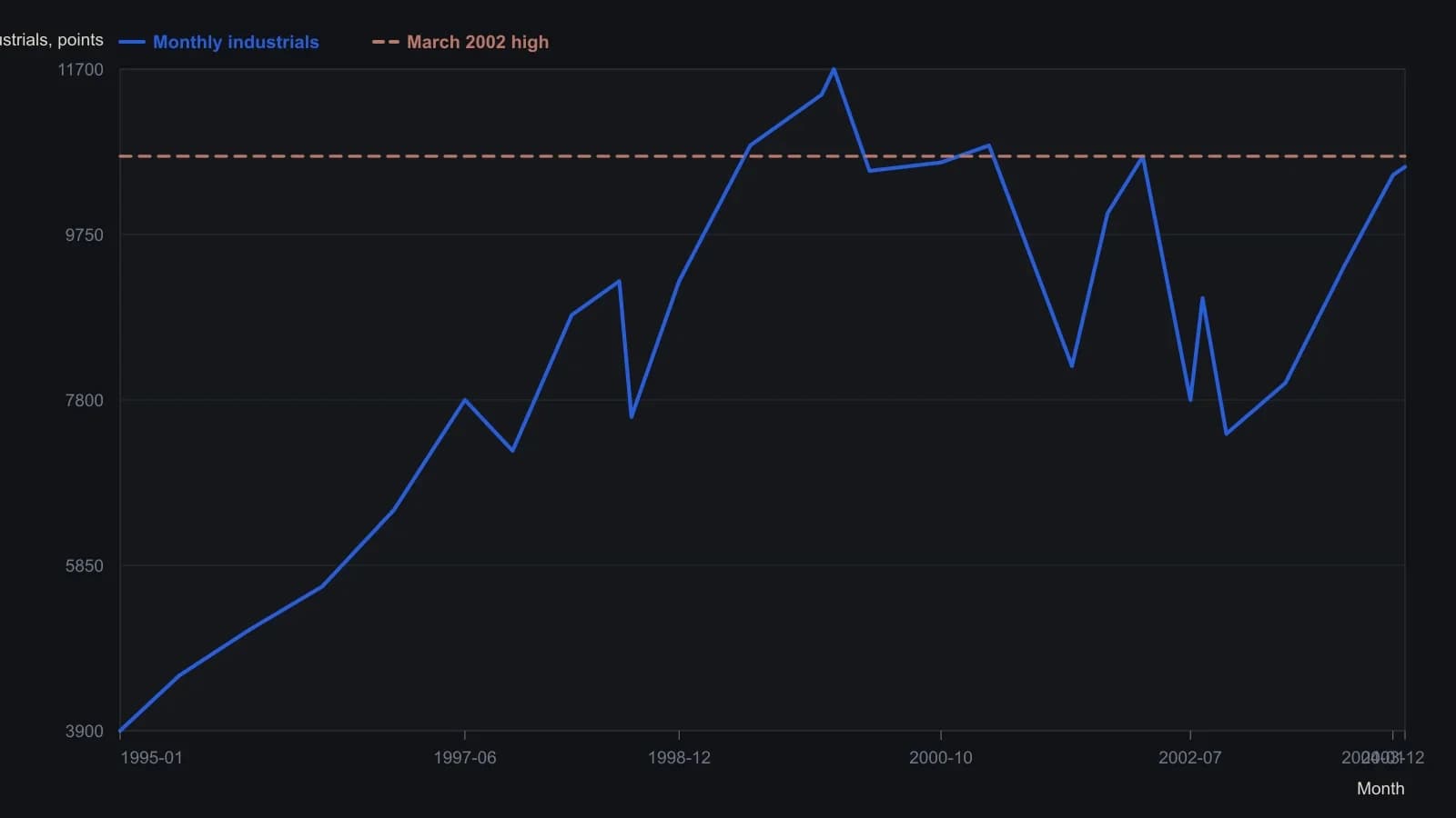 Monthly industrials have rallied from the October 2002 low back to the same March 2002 peak. The source chart’s last monthly close is 10548, still under the 10673 high stated in the article, so a one-average clearance is not yet on the tape. Until the transports clear their own March 2002 high with it, Dow theory still treats this as an unfinished test. The path is read from the published monthly bar chart; the resistance level is the March 22, 2002 print given in the text.