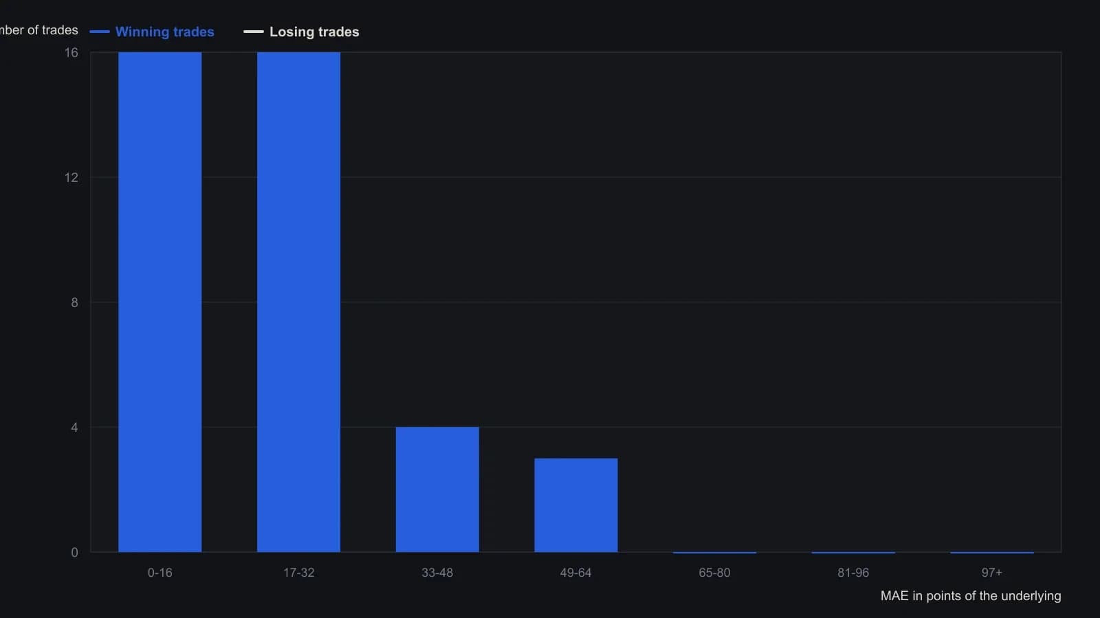 Winning reverses bunch in the first two MAE bins (0–32 points of the underlying), while losing reverses still print in every larger bin through 97+ points. After an automatic flip at the original MAE stop, the new trade does not stay near that stop size. Bar heights are trade counts read from the printed histogram; the article separately states 37 wins and 20 losses.